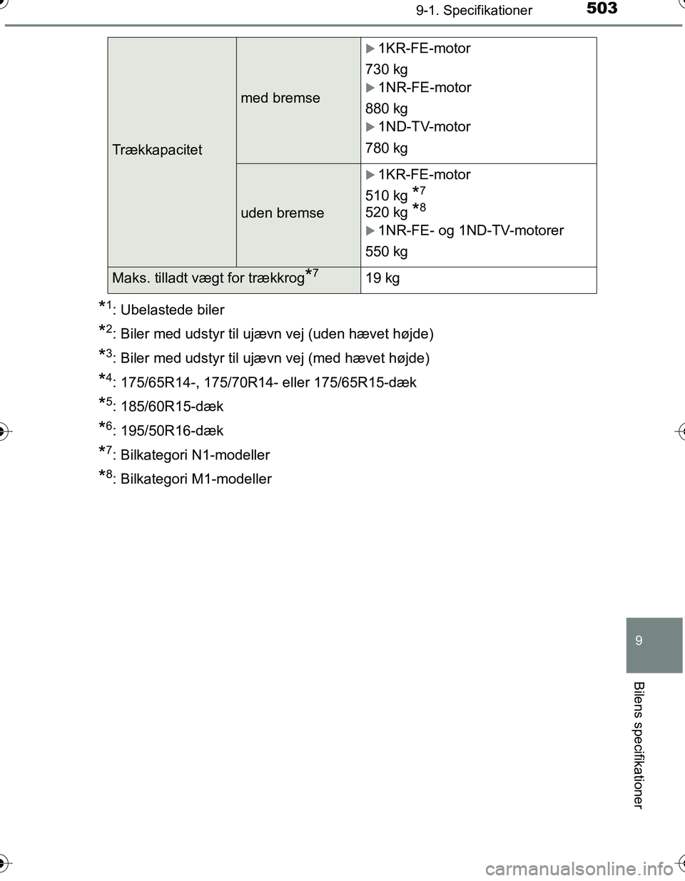 TOYOTA YARIS HATCHBACK 2016  Brugsanvisning (in Danish) 5039-1. Specifikationer
9
Bilens specifikationer
OM52G66DK
*1: Ubelastede biler
*2: Biler med udstyr til ujævn vej (uden hævet højde)
*3: Biler med udstyr til ujævn vej (med hævet højde)
*4: 175
