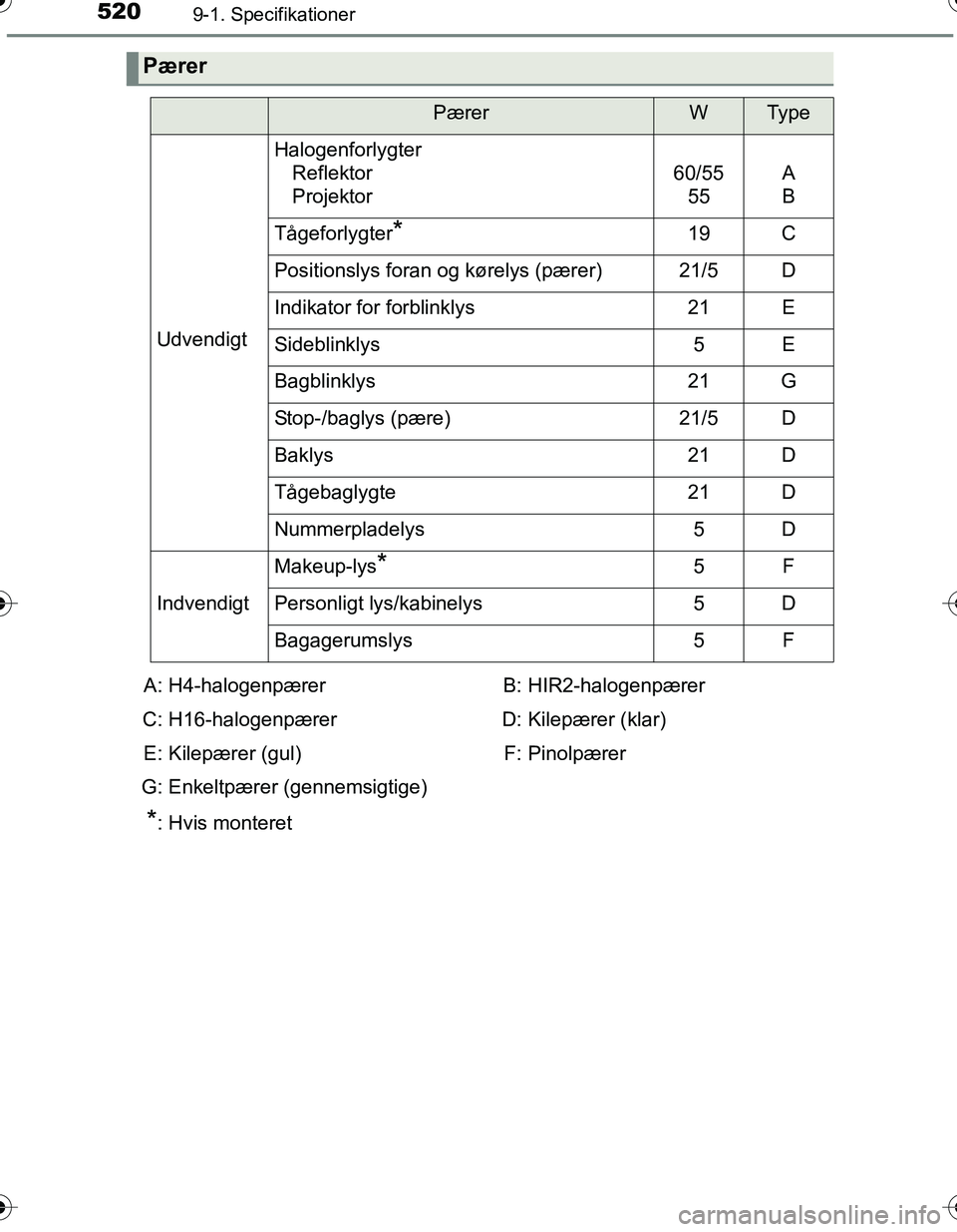 TOYOTA YARIS HATCHBACK 2016 Brugsanvisning (in Danish) 5209-1. Specifikationer
OM52G66DK
Pærer
PærerWTy p e
Udvendigt
HalogenforlygterReflektor
Projektor
60/55
55A
B
Tågeforlygter*19C
Positionslys foran og kørelys (pærer)21/5D
Indikator for forblinkl TOYOTA YARIS HATCHBACK 2016 Brugsanvisning (in Danish) 5209-1. Specifikationer
OM52G66DK
Pærer
PærerWTy p e
Udvendigt
HalogenforlygterReflektor
Projektor
60/55
55A
B
Tågeforlygter*19C
Positionslys foran og kørelys (pærer)21/5D
Indikator for forblinkl