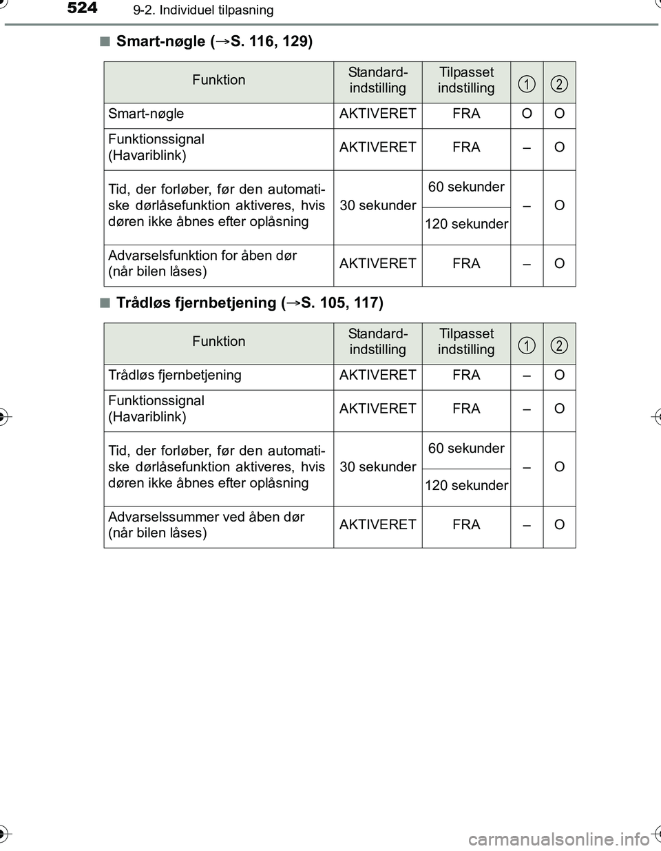 TOYOTA YARIS HATCHBACK 2016 Brugsanvisning (in Danish) 5249-2. Individuel tilpasning
OM52G66DKn
Smart-nøgle (
S. 116, 129)
nTrådløs fjernbetjening ( S. 105, 117)
FunktionStandard-
indstillingTilpasset
indstilling
Smart-nøgle AKTIVERET FRA O O
Fu TOYOTA YARIS HATCHBACK 2016 Brugsanvisning (in Danish) 5249-2. Individuel tilpasning
OM52G66DKn
Smart-nøgle (
S. 116, 129)
nTrådløs fjernbetjening ( S. 105, 117)
FunktionStandard-
indstillingTilpasset
indstilling
Smart-nøgle AKTIVERET FRA O O
Fu