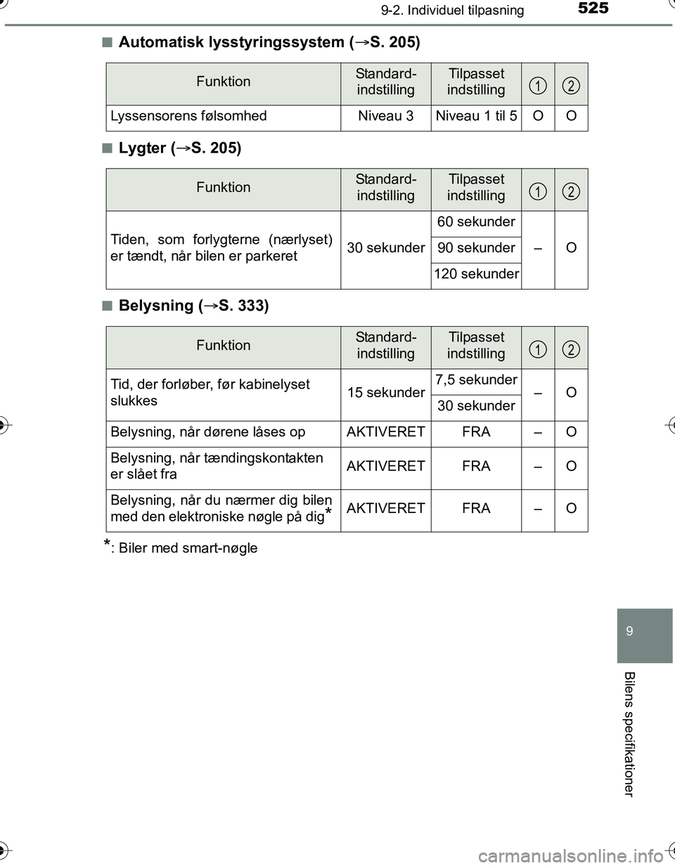 TOYOTA YARIS HATCHBACK 2016 Brugsanvisning (in Danish) 5259-2. Individuel tilpasning
9
Bilens specifikationer
OM52G66DKn
Automatisk lysstyringssystem (
S. 205)
nLygter ( S. 205)
nBelysning ( S. 333)
*: Biler med smart-nøgle
FunktionStandard-
ind TOYOTA YARIS HATCHBACK 2016 Brugsanvisning (in Danish) 5259-2. Individuel tilpasning
9
Bilens specifikationer
OM52G66DKn
Automatisk lysstyringssystem (
S. 205)
nLygter ( S. 205)
nBelysning ( S. 333)
*: Biler med smart-nøgle
FunktionStandard-
ind