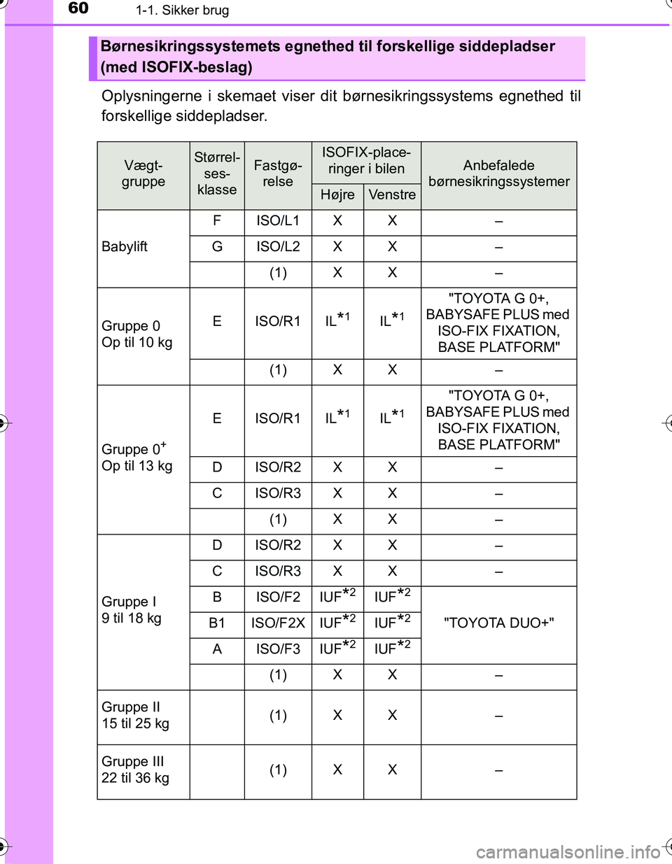 TOYOTA YARIS HATCHBACK 2016 Brugsanvisning (in Danish) 601-1. Sikker brug
OM52G66DK
Oplysningerne i skemaet viser dit børnesikringssystems egnethed til
forskellige siddepladser.
Børnesikringssystemets egnethed til forskellige siddepladser
(med ISOFIX-b TOYOTA YARIS HATCHBACK 2016 Brugsanvisning (in Danish) 601-1. Sikker brug
OM52G66DK
Oplysningerne i skemaet viser dit børnesikringssystems egnethed til
forskellige siddepladser.
Børnesikringssystemets egnethed til forskellige siddepladser
(med ISOFIX-b