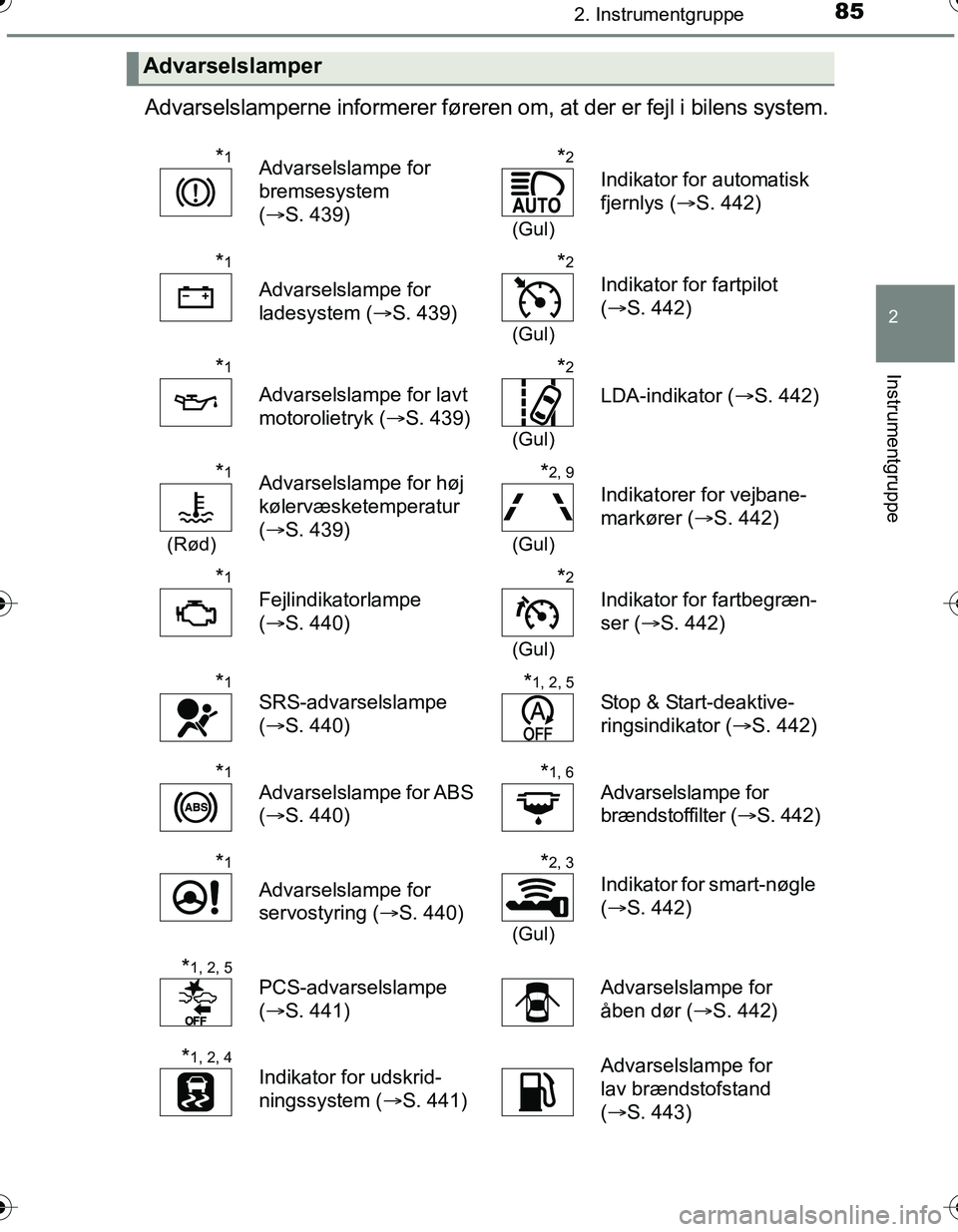 TOYOTA YARIS HATCHBACK 2016 Brugsanvisning (in Danish) 852. Instrumentgruppe
2
Instrumentgruppe
OM52G66DK
Advarselslamperne informerer føreren om, at der er fejl i bilens system.
Advarselslamper
*1Advarselslampe for
bremsesystem
(S. 439)*2
(Gul)
Ind TOYOTA YARIS HATCHBACK 2016 Brugsanvisning (in Danish) 852. Instrumentgruppe
2
Instrumentgruppe
OM52G66DK
Advarselslamperne informerer føreren om, at der er fejl i bilens system.
Advarselslamper
*1Advarselslampe for
bremsesystem
(S. 439)*2
(Gul)
Ind