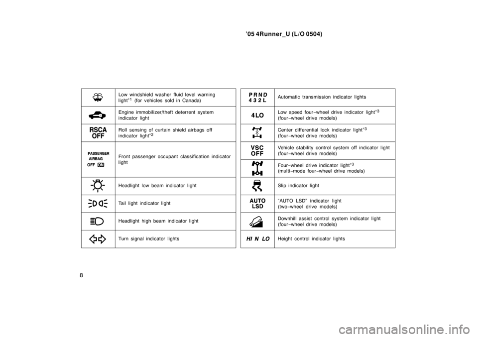 TOYOTA 4RUNNER 2005 N210 / 4.G User Guide ’05 4Runner_U (L/O 0504)
8
Center differential lock indicator light∗
3
(four −wheel drive models)
Automatic transmission indicator lights
Slip indicator light
Turn signal indicator lights
Low sp