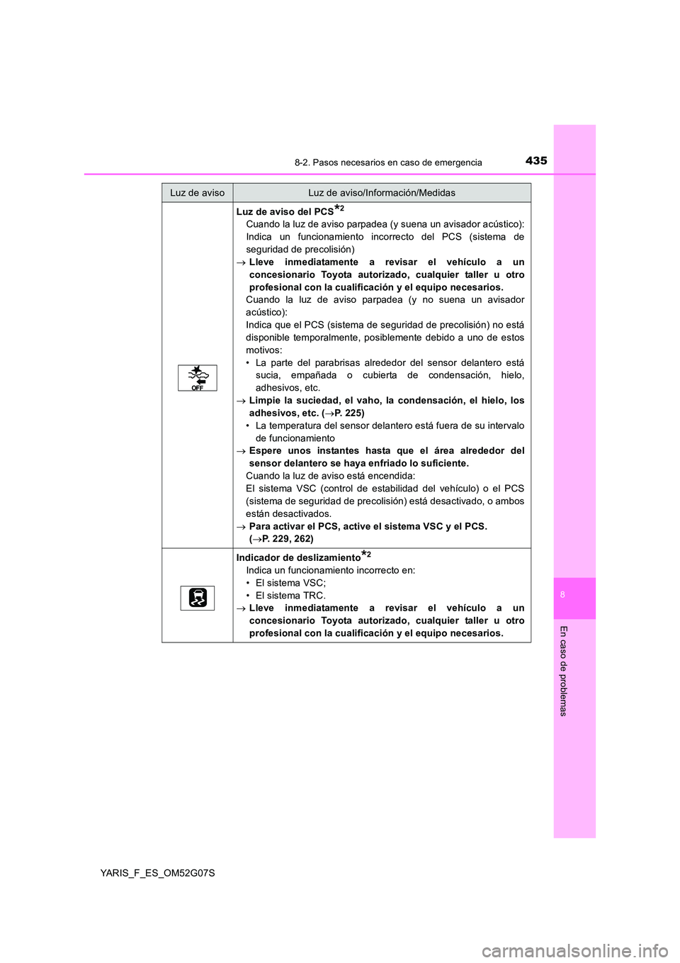 TOYOTA YARIS 2016  Manual del propietario (in Spanish) 4358-2. Pasos necesarios en caso de emergencia
8
En caso de problemas
YARIS_F_ES_OM52G07S
Luz de aviso del PCS*2
Cuando la luz de aviso parpadea (y suena un avisador acústico): 
Indica un funcionamie