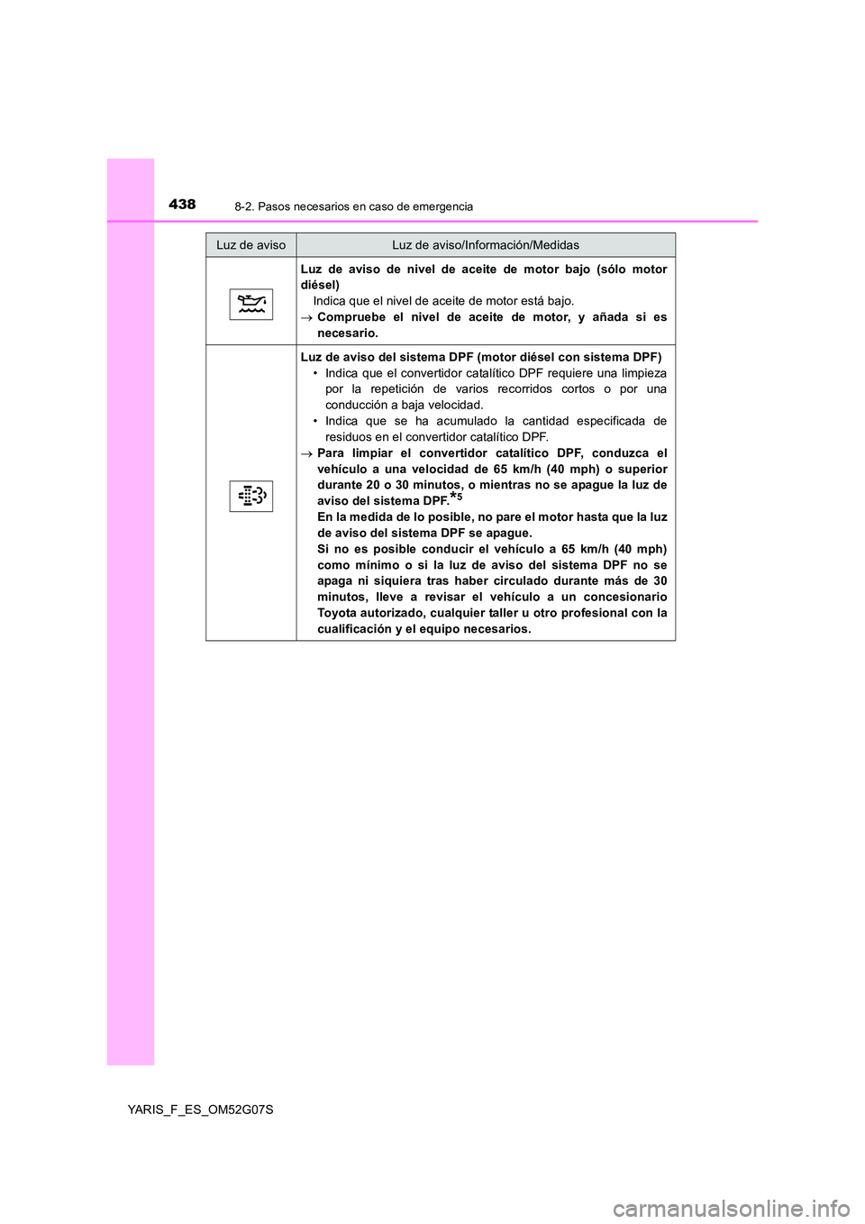 TOYOTA YARIS 2016  Manual del propietario (in Spanish) 4388-2. Pasos necesarios en caso de emergencia
YARIS_F_ES_OM52G07S
Luz de aviso de nivel de aceite de motor bajo (sólo motor 
diésel) 
Indica que el nivel de aceite de motor está bajo.
 Comprueb