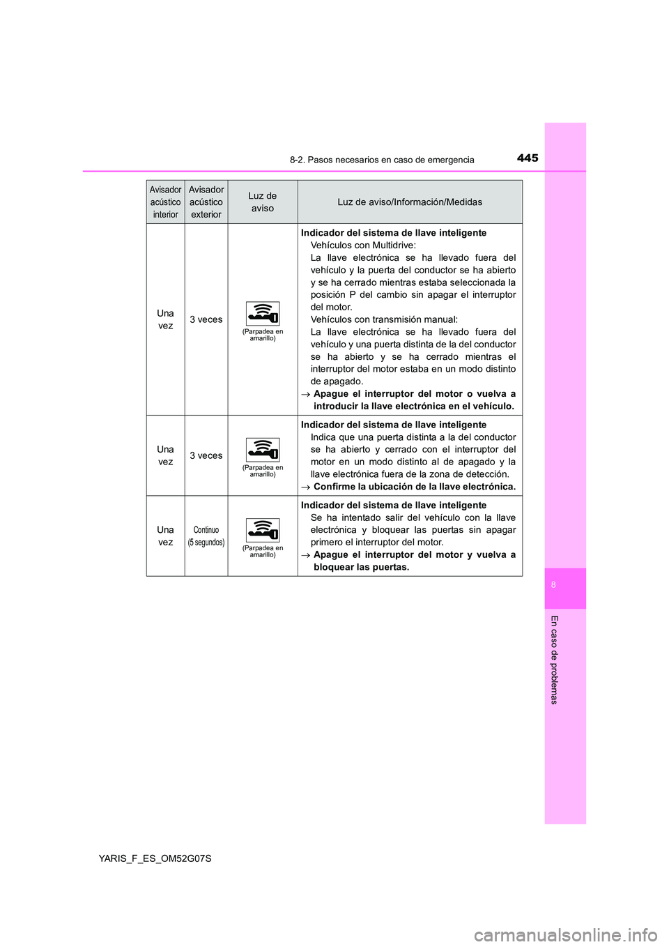 TOYOTA YARIS 2016  Manual del propietario (in Spanish) 4458-2. Pasos necesarios en caso de emergencia
8
En caso de problemas
YARIS_F_ES_OM52G07S
Una  
vez3 veces(Parpadea en  amarillo)
Indicador del sistema de llave inteligente 
Vehículos con Multidrive: