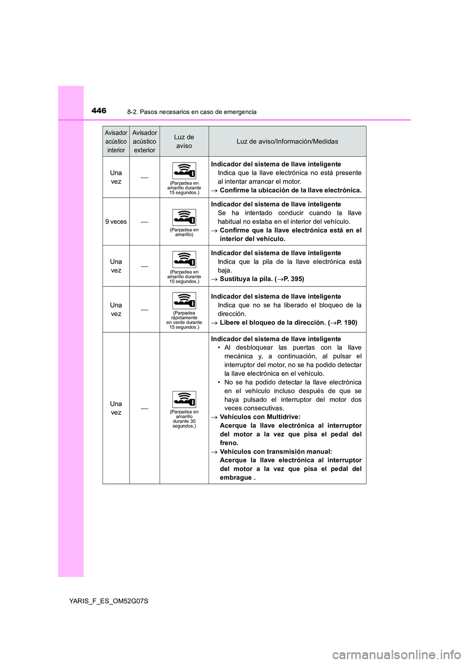 TOYOTA YARIS 2016  Manual del propietario (in Spanish) 4468-2. Pasos necesarios en caso de emergencia
YARIS_F_ES_OM52G07S
Una  
vez(Parpadea en  amarillo durante 15 segundos.)
Indicador del sistema de llave inteligente 
Indica que la llave electrónica