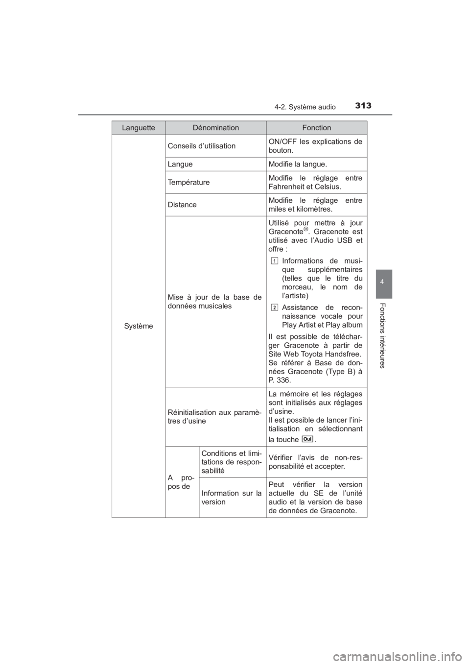 TOYOTA YARIS 2016 Manuel du propriétaire (in French) YARIS_SEDAN_OM_OM99M19z_(D)
3134-2. Système audio
4
Fonctions intérieures
Système
Conseils d’utilisationON/OFF les explications de
bouton.
LangueModifie la langue.
TempératureModifie le réglage TOYOTA YARIS 2016 Manuel du propriétaire (in French) YARIS_SEDAN_OM_OM99M19z_(D)
3134-2. Système audio
4
Fonctions intérieures
Système
Conseils d’utilisationON/OFF les explications de
bouton.
LangueModifie la langue.
TempératureModifie le réglage