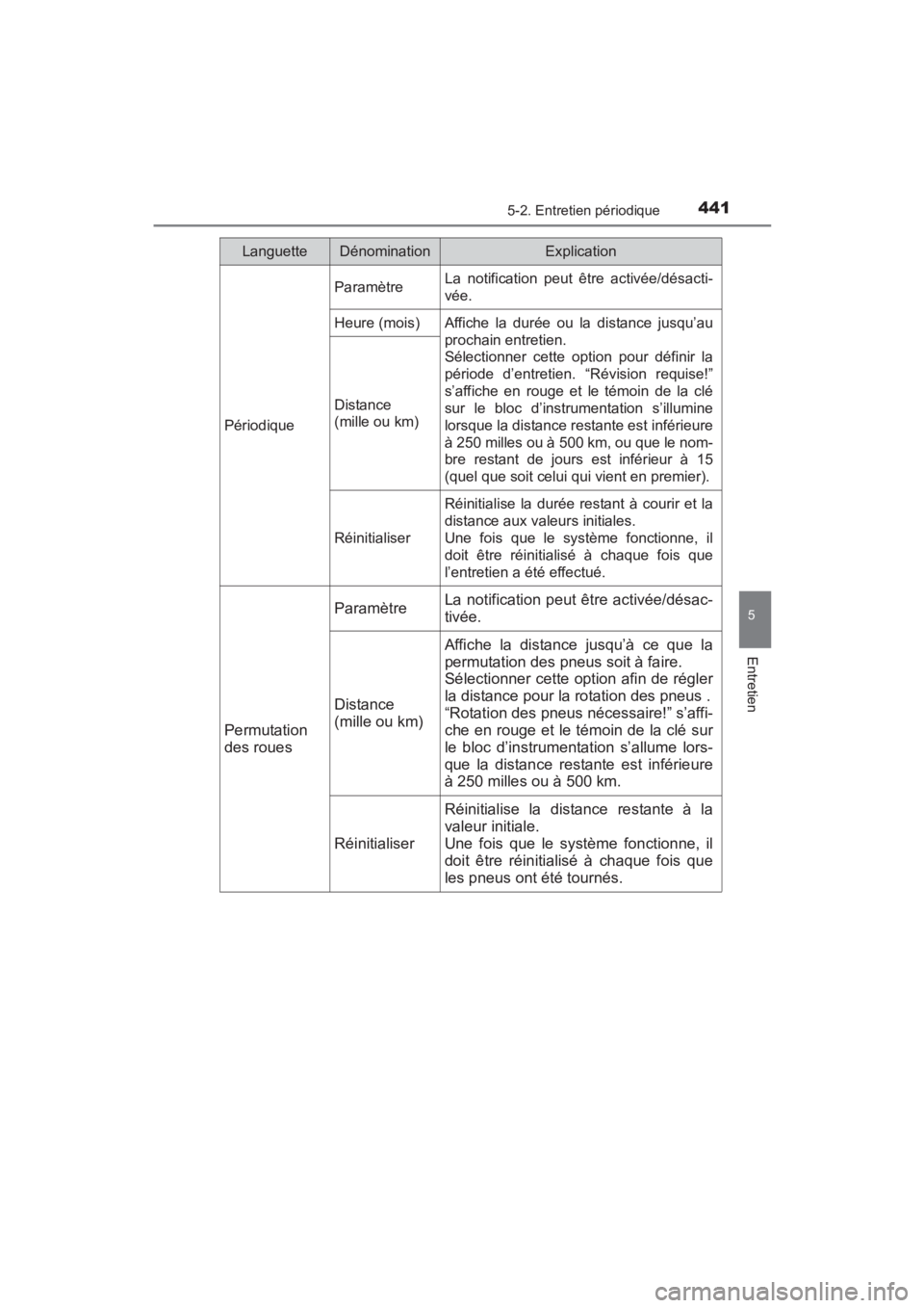 TOYOTA YARIS 2016 Manuel du propriétaire (in French) YARIS_SEDAN_OM_OM99M19z_(D)
4415-2. Entretien périodique
5
Entretien
LanguetteDénominationExplication
Périodique
ParamètreLa notification peut être activée/désacti-
vée.
Heure (mois)Affiche la TOYOTA YARIS 2016 Manuel du propriétaire (in French) YARIS_SEDAN_OM_OM99M19z_(D)
4415-2. Entretien périodique
5
Entretien
LanguetteDénominationExplication
Périodique
ParamètreLa notification peut être activée/désacti-
vée.
Heure (mois)Affiche la