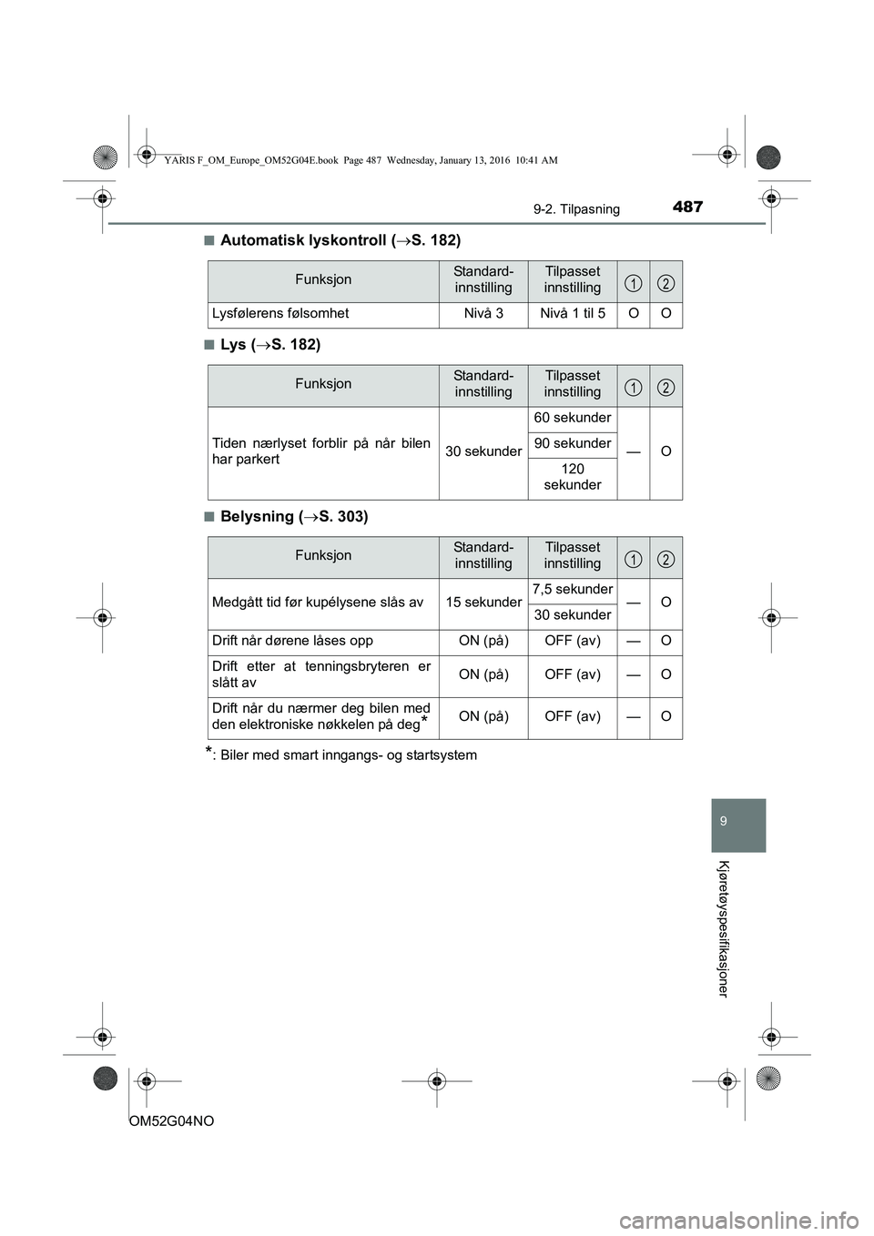 TOYOTA YARIS 2016 Instruksjoner for bruk (in Norwegian) 4879-2. Tilpasning
9
Kjøretøyspesifikasjoner
OM52G04NOn
Automatisk lyskontroll (
S. 182)
nLys ( S. 182)
nBelysning ( S. 303)
*: Biler med smart inngangs- og startsystem
FunksjonStandard-
in TOYOTA YARIS 2016 Instruksjoner for bruk (in Norwegian) 4879-2. Tilpasning
9
Kjøretøyspesifikasjoner
OM52G04NOn
Automatisk lyskontroll (
S. 182)
nLys ( S. 182)
nBelysning ( S. 303)
*: Biler med smart inngangs- og startsystem
FunksjonStandard-
in