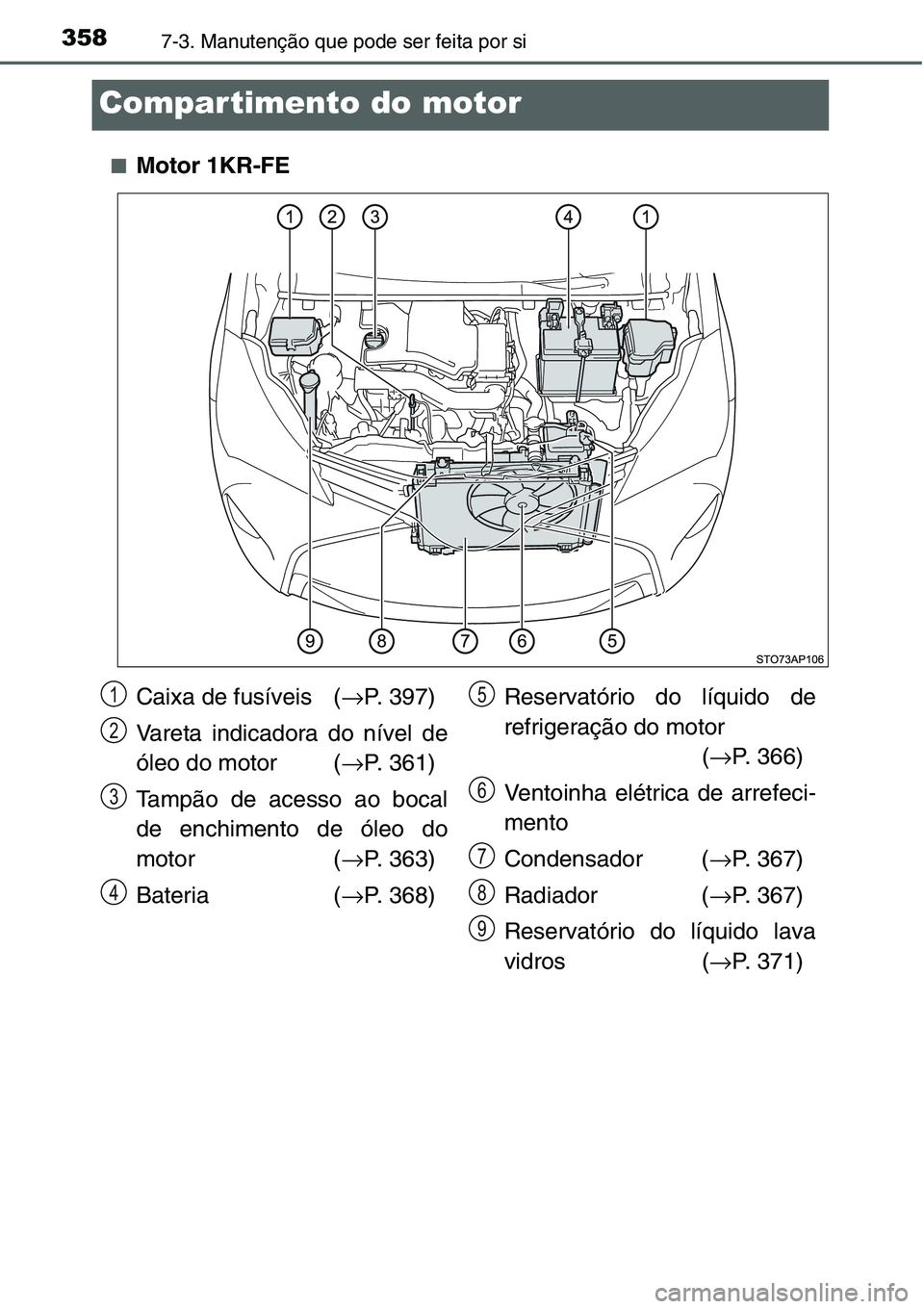 TOYOTA YARIS HATCHBACK 2015 Manual de utilização (in Portuguese) 3587-3. Manutenção que pode ser feita por si
Compar timento do motor
■Motor 1KR-FE
Caixa de fusíveis (→P. 397)
Vareta indicadora do nível de
óleo do motor (→P. 361)
Tampão de acesso ao bo TOYOTA YARIS HATCHBACK 2015 Manual de utilização (in Portuguese) 3587-3. Manutenção que pode ser feita por si
Compar timento do motor
■Motor 1KR-FE
Caixa de fusíveis (→P. 397)
Vareta indicadora do nível de
óleo do motor (→P. 361)
Tampão de acesso ao bo