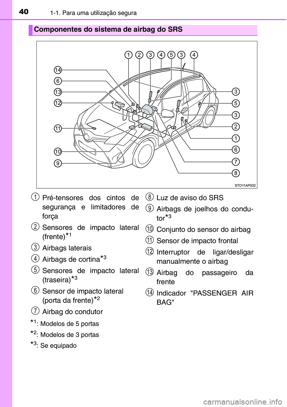 TOYOTA YARIS HATCHBACK 2015  Manual de utilização (in Portuguese) 401-1. Para uma utilização segura
*1: Modelos de 5 portas
*2: Modelos de 3 portas
*3: Se equipado
Componentes do sistema de airbag do SRS
Pré-tensores dos cintos de
segurança e limitadores de
for