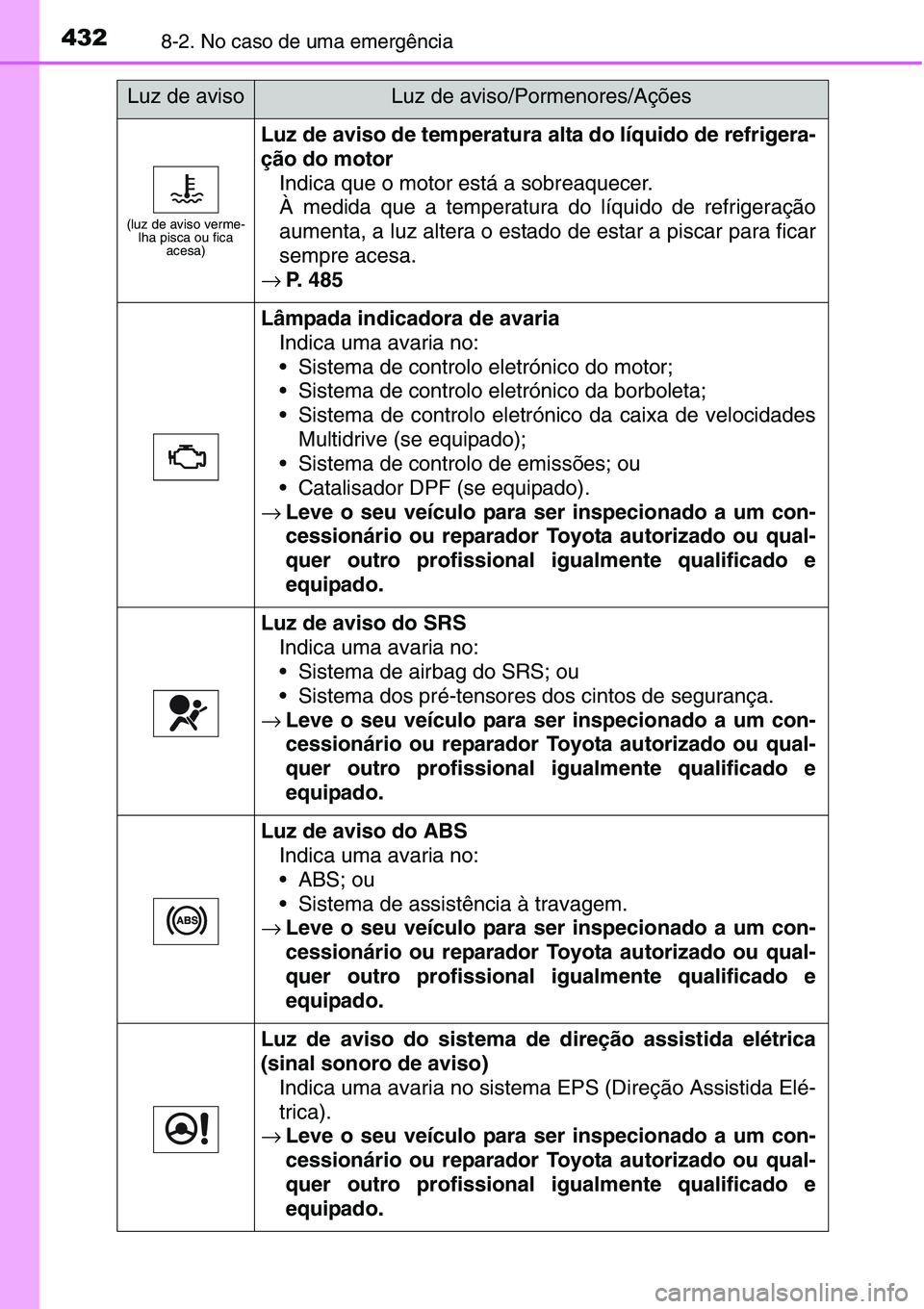 TOYOTA YARIS HATCHBACK 2015 Manual de utilização (in Portuguese) 4328-2. No caso de uma emergência
(luz de aviso verme-
lha pisca ou fica
acesa)
Luz de aviso de temperatura alta do líquido de refrigera-
ção do motor
Indica que o motor está a sobreaquecer.
À TOYOTA YARIS HATCHBACK 2015 Manual de utilização (in Portuguese) 4328-2. No caso de uma emergência
(luz de aviso verme-
lha pisca ou fica
acesa)
Luz de aviso de temperatura alta do líquido de refrigera-
ção do motor
Indica que o motor está a sobreaquecer.
À