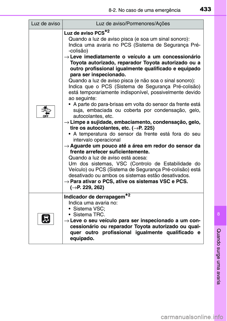 TOYOTA YARIS HATCHBACK 2015 Manual de utilização (in Portuguese) 4338-2. No caso de uma emergência
8
Quando surge uma avaria
Luz de aviso PCS*2
Quando a luz de aviso pisca (e soa um sinal sonoro):
Indica uma avaria no PCS (Sistema de Segurança Pré-
-colisão)
TOYOTA YARIS HATCHBACK 2015 Manual de utilização (in Portuguese) 4338-2. No caso de uma emergência
8
Quando surge uma avaria
Luz de aviso PCS*2
Quando a luz de aviso pisca (e soa um sinal sonoro):
Indica uma avaria no PCS (Sistema de Segurança Pré-
-colisão)