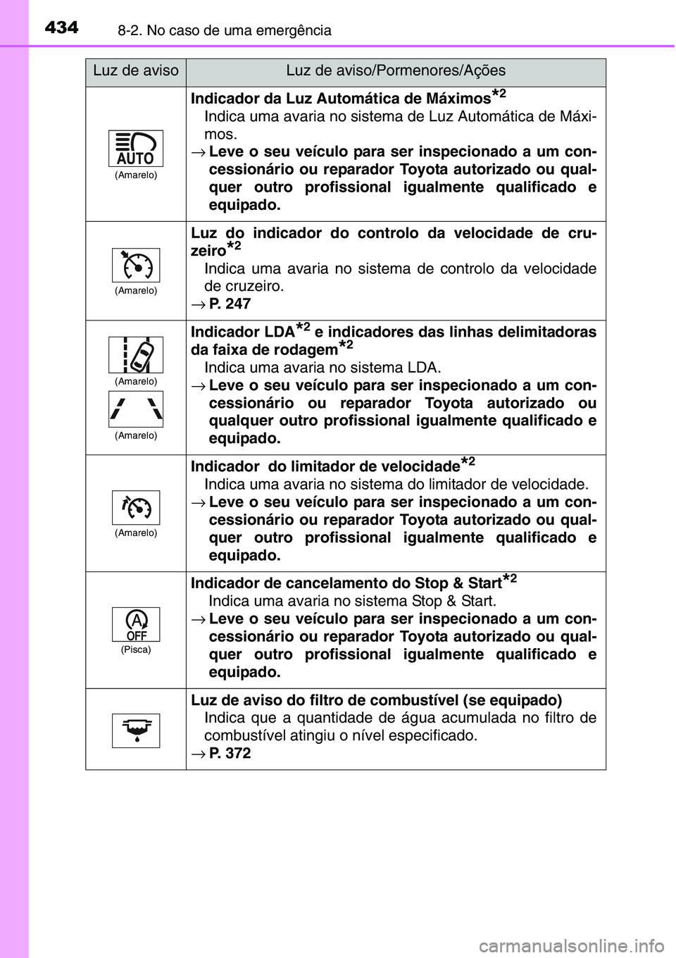 TOYOTA YARIS HATCHBACK 2015 Manual de utilização (in Portuguese) 4348-2. No caso de uma emergência
(Amarelo)
Indicador da Luz Automática de Máximos*2
Indica uma avaria no sistema de Luz Automática de Máxi-
mos.
→Leve o seu veículo para ser inspecionado a um TOYOTA YARIS HATCHBACK 2015 Manual de utilização (in Portuguese) 4348-2. No caso de uma emergência
(Amarelo)
Indicador da Luz Automática de Máximos*2
Indica uma avaria no sistema de Luz Automática de Máxi-
mos.
→Leve o seu veículo para ser inspecionado a um