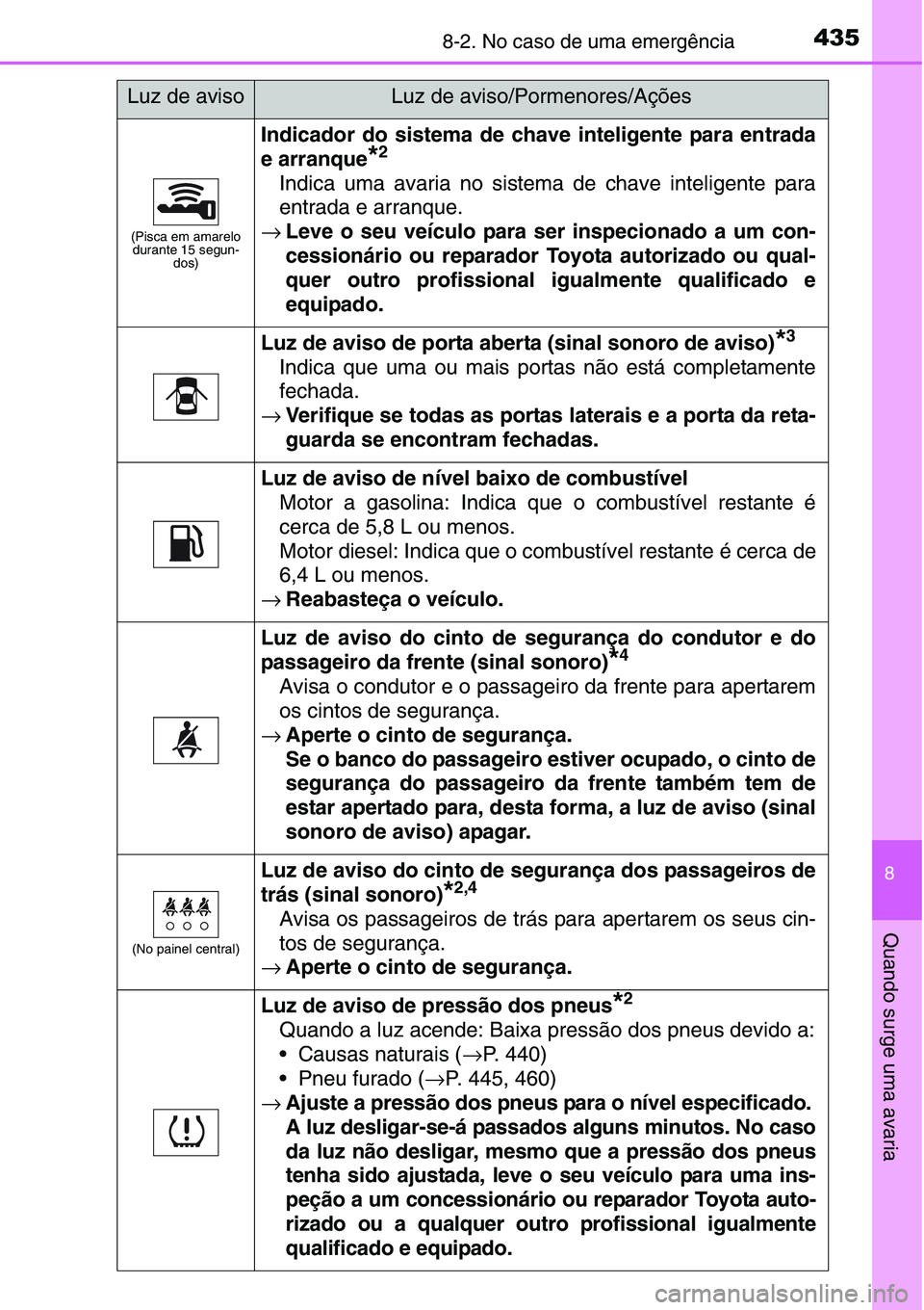 TOYOTA YARIS HATCHBACK 2015 Manual de utilização (in Portuguese) 4358-2. No caso de uma emergência
8
Quando surge uma avaria
(Pisca em amarelo
durante 15 segun-
dos)
Indicador do sistema de chave inteligente para entrada
e arranque
*2
Indica uma avaria no sistema TOYOTA YARIS HATCHBACK 2015 Manual de utilização (in Portuguese) 4358-2. No caso de uma emergência
8
Quando surge uma avaria
(Pisca em amarelo
durante 15 segun-
dos)
Indicador do sistema de chave inteligente para entrada
e arranque
*2
Indica uma avaria no sistema