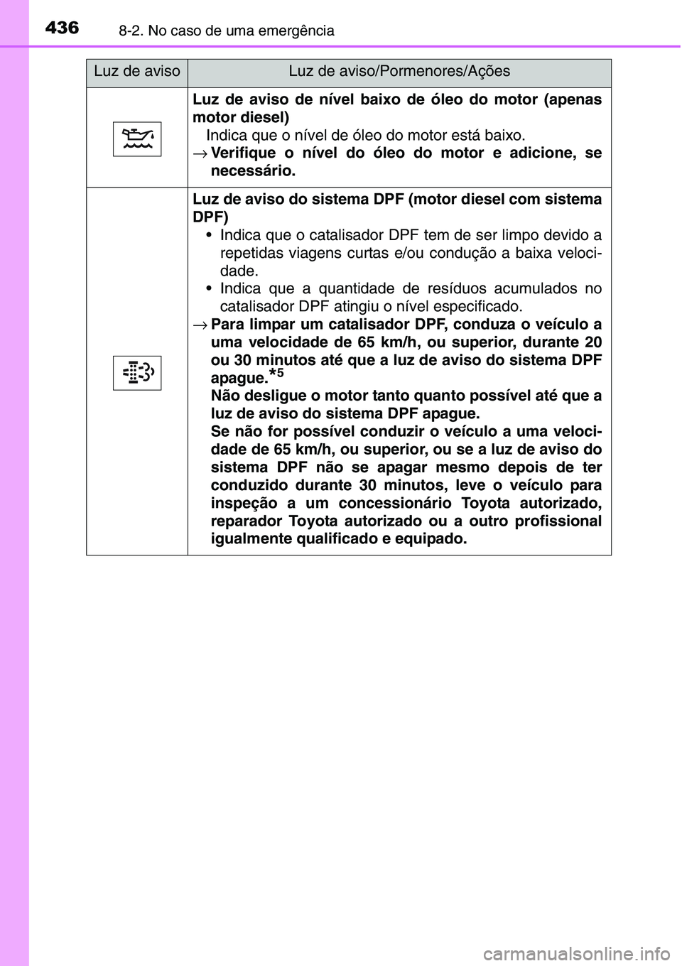 TOYOTA YARIS HATCHBACK 2015 Manual de utilização (in Portuguese) 4368-2. No caso de uma emergência
Luz de aviso de nível baixo de óleo do motor (apenas
motor diesel)
Indica que o nível de óleo do motor está baixo.
→Verifique o nível do óleo do motor e adi TOYOTA YARIS HATCHBACK 2015 Manual de utilização (in Portuguese) 4368-2. No caso de uma emergência
Luz de aviso de nível baixo de óleo do motor (apenas
motor diesel)
Indica que o nível de óleo do motor está baixo.
→Verifique o nível do óleo do motor e adi