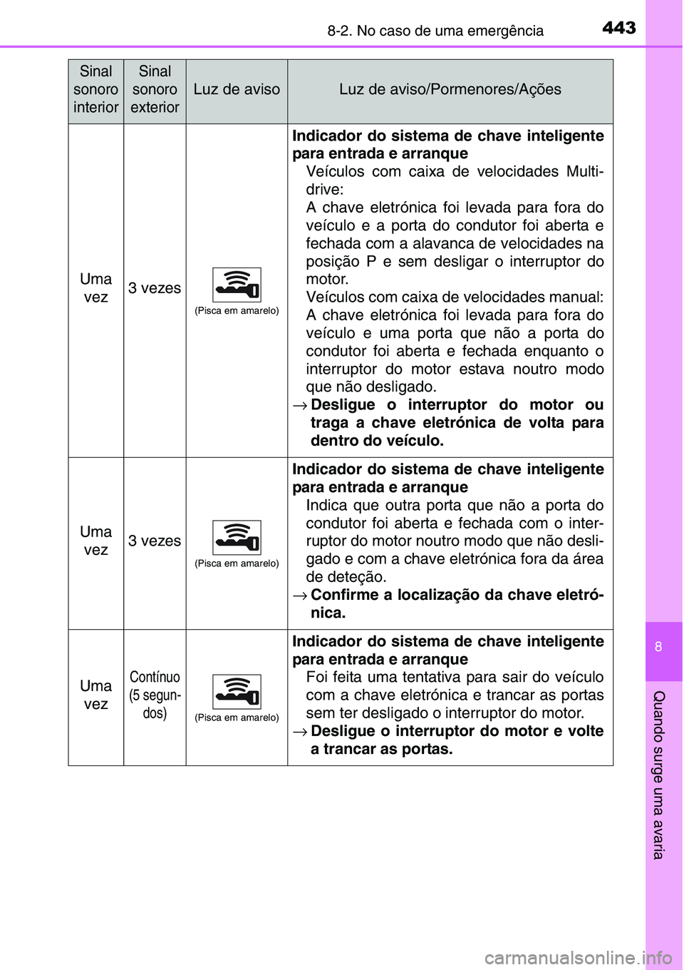 TOYOTA YARIS HATCHBACK 2015 Manual de utilização (in Portuguese) 4438-2. No caso de uma emergência
8
Quando surge uma avaria
Uma
vez3 vezes
(Pisca em amarelo)
Indicador do sistema de chave inteligente
para entrada e arranque
Veículos com caixa de velocidades Mult TOYOTA YARIS HATCHBACK 2015 Manual de utilização (in Portuguese) 4438-2. No caso de uma emergência
8
Quando surge uma avaria
Uma
vez3 vezes
(Pisca em amarelo)
Indicador do sistema de chave inteligente
para entrada e arranque
Veículos com caixa de velocidades Mult