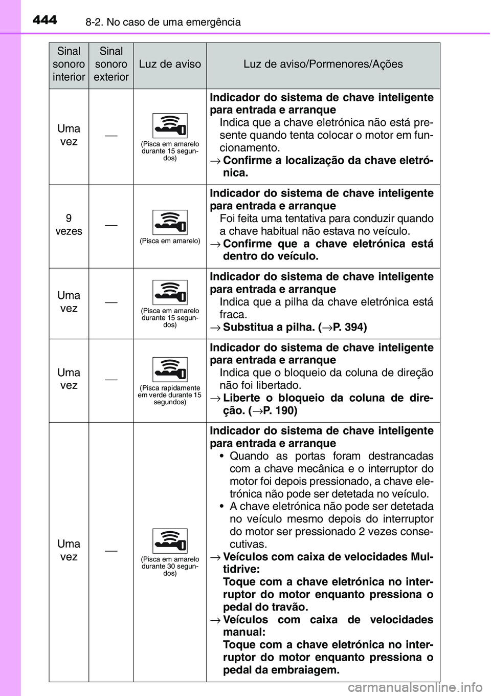 TOYOTA YARIS HATCHBACK 2015 Manual de utilização (in Portuguese) 4448-2. No caso de uma emergência
Uma
vez⎯(Pisca em amarelo
durante 15 segun-
dos)
Indicador do sistema de chave inteligente
para entrada e arranque
Indica que a chave eletrónica não está pre-
TOYOTA YARIS HATCHBACK 2015 Manual de utilização (in Portuguese) 4448-2. No caso de uma emergência
Uma
vez⎯(Pisca em amarelo
durante 15 segun-
dos)
Indicador do sistema de chave inteligente
para entrada e arranque
Indica que a chave eletrónica não está pre-