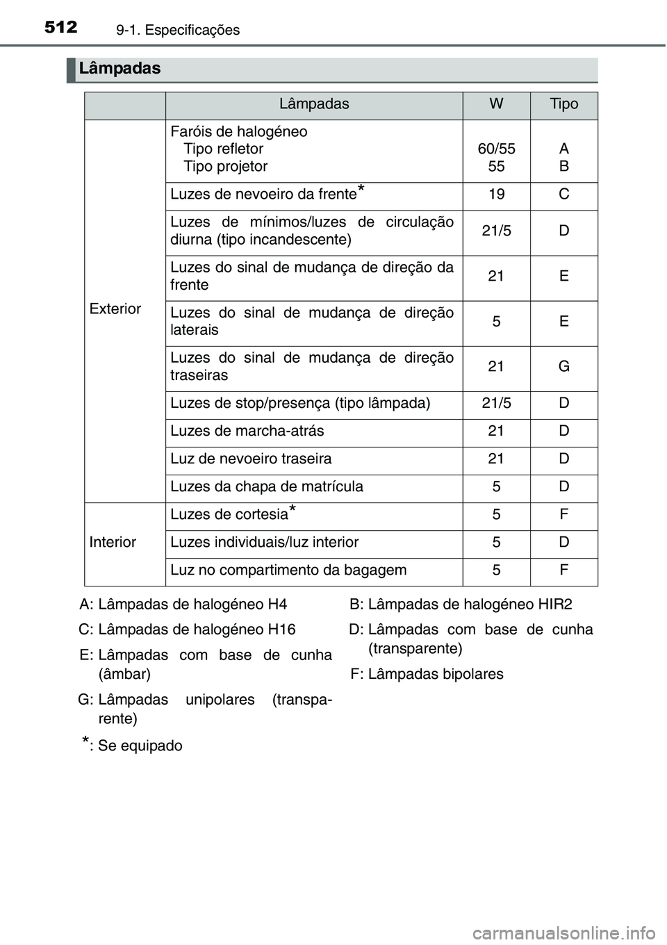 TOYOTA YARIS HATCHBACK 2015  Manual de utilização (in Portuguese) 5129-1. Especificações
Lâmpadas
LâmpadasWTipo
Exterior
Faróis de halogéneo
Tipo refletor
Tipo projetor
60/55
55A
B
Luzes de nevoeiro da frente*19C
Luzes de mínimos/luzes de circulação
diurna 