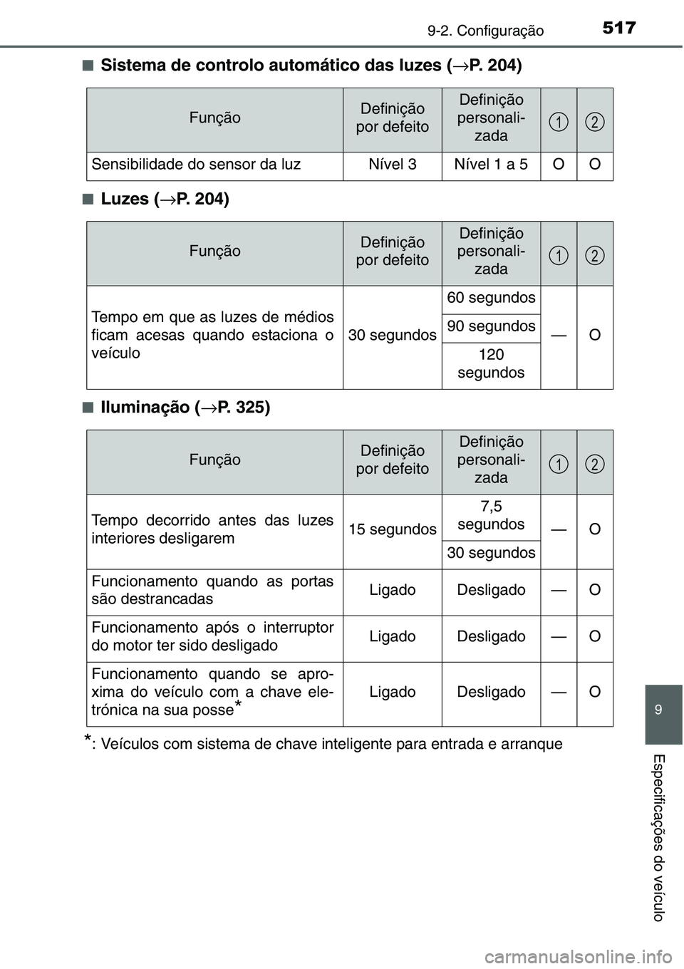 TOYOTA YARIS HATCHBACK 2015 Manual de utilização (in Portuguese) 5179-2. Configuração
9
Especificações do veículo
■Sistema de controlo automático das luzes (→P. 204)
■Luzes (→P. 204)
■Iluminação (→P. 325)
*: Veículos com sistema de chave inteli TOYOTA YARIS HATCHBACK 2015 Manual de utilização (in Portuguese) 5179-2. Configuração
9
Especificações do veículo
■Sistema de controlo automático das luzes (→P. 204)
■Luzes (→P. 204)
■Iluminação (→P. 325)
*: Veículos com sistema de chave inteli