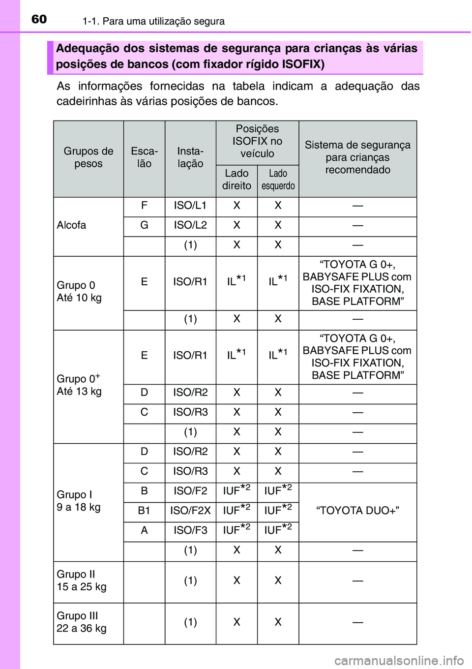 TOYOTA YARIS HATCHBACK 2015 Manual de utilização (in Portuguese) 601-1. Para uma utilização segura
As informações fornecidas na tabela indicam a adequação das
cadeirinhas às várias posições de bancos.
Adequação dos sistemas de segurança para crianças TOYOTA YARIS HATCHBACK 2015 Manual de utilização (in Portuguese) 601-1. Para uma utilização segura
As informações fornecidas na tabela indicam a adequação das
cadeirinhas às várias posições de bancos.
Adequação dos sistemas de segurança para crianças