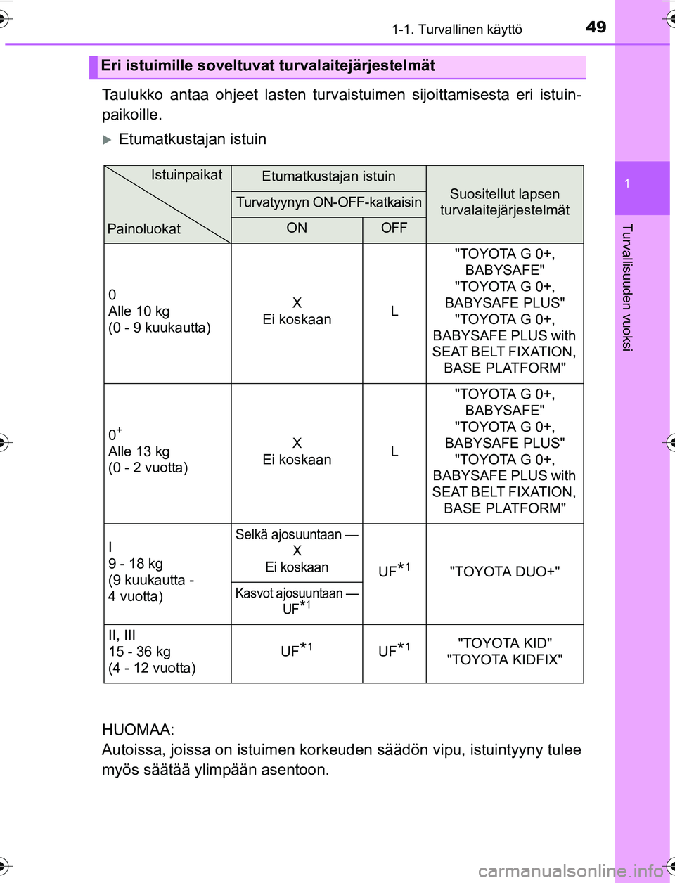 TOYOTA YARIS HATCHBACK 2015 Omistajan Käsikirja (in Finnish) 491-1. Turvallinen käyttö
1
Turvallisuuden vuoksi
OM52G04FI
Taulukko antaa ohjeet lasten turvaistuimen sijoittamisesta eri istuin-
paikoille.
Etumatkustajan istuin
HUOMAA:
Autoissa, joissa on is TOYOTA YARIS HATCHBACK 2015 Omistajan Käsikirja (in Finnish) 491-1. Turvallinen käyttö
1
Turvallisuuden vuoksi
OM52G04FI
Taulukko antaa ohjeet lasten turvaistuimen sijoittamisesta eri istuin-
paikoille.
Etumatkustajan istuin
HUOMAA:
Autoissa, joissa on is