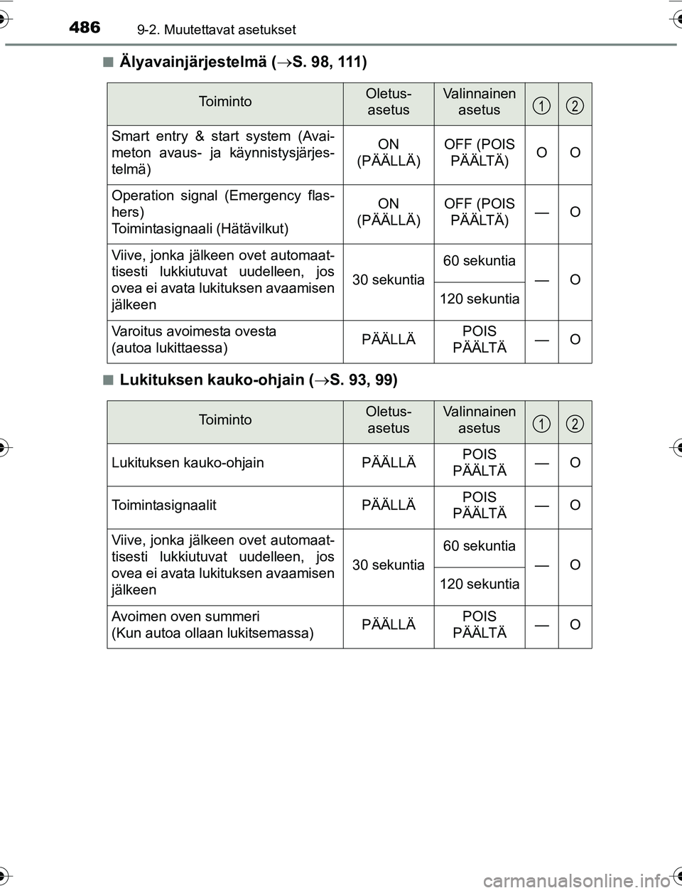 TOYOTA YARIS 2016 Omistajan Käsikirja (in Finnish) 4869-2. Muutettavat asetukset
OM52G04FIn
Älyavainjärjestelmä (
S. 98, 111)
nLukituksen kauko-ohjain ( S. 93, 99)
To i m i n t oOletus-
asetusValinnainen asetus
Smart entry & start system (A TOYOTA YARIS 2016 Omistajan Käsikirja (in Finnish) 4869-2. Muutettavat asetukset
OM52G04FIn
Älyavainjärjestelmä (
S. 98, 111)
nLukituksen kauko-ohjain ( S. 93, 99)
To i m i n t oOletus-
asetusValinnainen asetus
Smart entry & start system (A