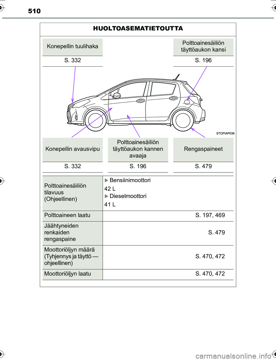 TOYOTA YARIS HATCHBACK 2015 Omistajan Käsikirja (in Finnish) 510
OM52G04FI
HUOLTOASEMATIETOUTTA
Konepellin tuulihakaPolttoainesäiliön
täyttöaukon kansi
S. 332 S. 196
Konepellin avausvipu
Polttoainesäiliön
täyttöaukon kannen avaaja
Rengaspaineet
S. 33 TOYOTA YARIS HATCHBACK 2015 Omistajan Käsikirja (in Finnish) 510
OM52G04FI
HUOLTOASEMATIETOUTTA
Konepellin tuulihakaPolttoainesäiliön
täyttöaukon kansi
S. 332 S. 196
Konepellin avausvipu
Polttoainesäiliön
täyttöaukon kannen avaaja
Rengaspaineet
S. 33