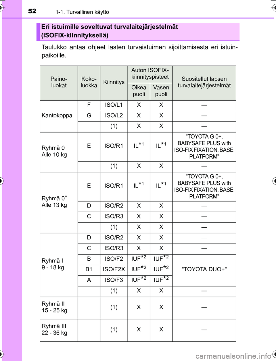 TOYOTA YARIS HATCHBACK 2015 Omistajan Käsikirja (in Finnish) 521-1. Turvallinen käyttö
OM52G04FI
Taulukko antaa ohjeet lasten turvaistuimen sijoittamisesta eri istuin-
paikoille.
Eri istuimille soveltuvat turvalaitejärjestelmät
(ISOFIX-kiinnityksellä)
Pai TOYOTA YARIS HATCHBACK 2015 Omistajan Käsikirja (in Finnish) 521-1. Turvallinen käyttö
OM52G04FI
Taulukko antaa ohjeet lasten turvaistuimen sijoittamisesta eri istuin-
paikoille.
Eri istuimille soveltuvat turvalaitejärjestelmät
(ISOFIX-kiinnityksellä)
Pai