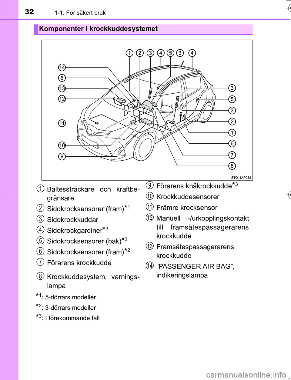 TOYOTA YARIS 2016 Bruksanvisningar (in Swedish) 321-1. För säkert bruk
OM52G66SE
*1: 5-dörrars modeller
*2: 3-dörrars modeller
*3: I förekommande fall
Komponenter i krockkuddesystemet
Bältessträckare och kraftbe-
gränsare
Sidokrocksensorer TOYOTA YARIS 2016 Bruksanvisningar (in Swedish) 321-1. För säkert bruk
OM52G66SE
*1: 5-dörrars modeller
*2: 3-dörrars modeller
*3: I förekommande fall
Komponenter i krockkuddesystemet
Bältessträckare och kraftbe-
gränsare
Sidokrocksensorer