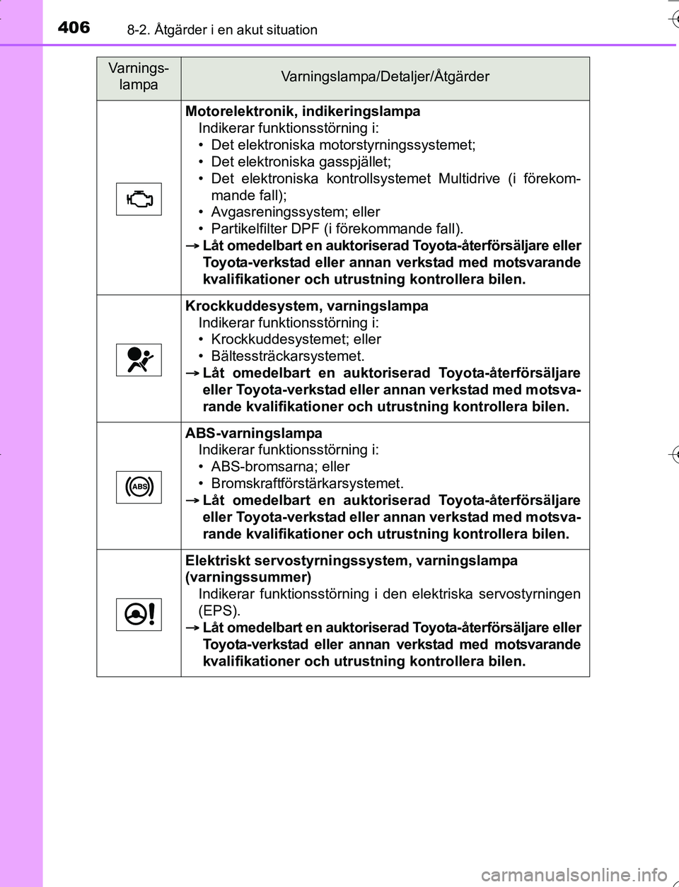 TOYOTA YARIS HATCHBACK 2016 Bruksanvisningar (in Swedish) 4068-2. Åtgärder i en akut situation
OM52G66SE
Motorelektronik, indikeringslampaIndikerar funktionsstörning i:
• Det elektroniska motorstyrningssystemet;
• Det elektroniska gasspjället;
• De TOYOTA YARIS HATCHBACK 2016 Bruksanvisningar (in Swedish) 4068-2. Åtgärder i en akut situation
OM52G66SE
Motorelektronik, indikeringslampaIndikerar funktionsstörning i:
• Det elektroniska motorstyrningssystemet;
• Det elektroniska gasspjället;
• De