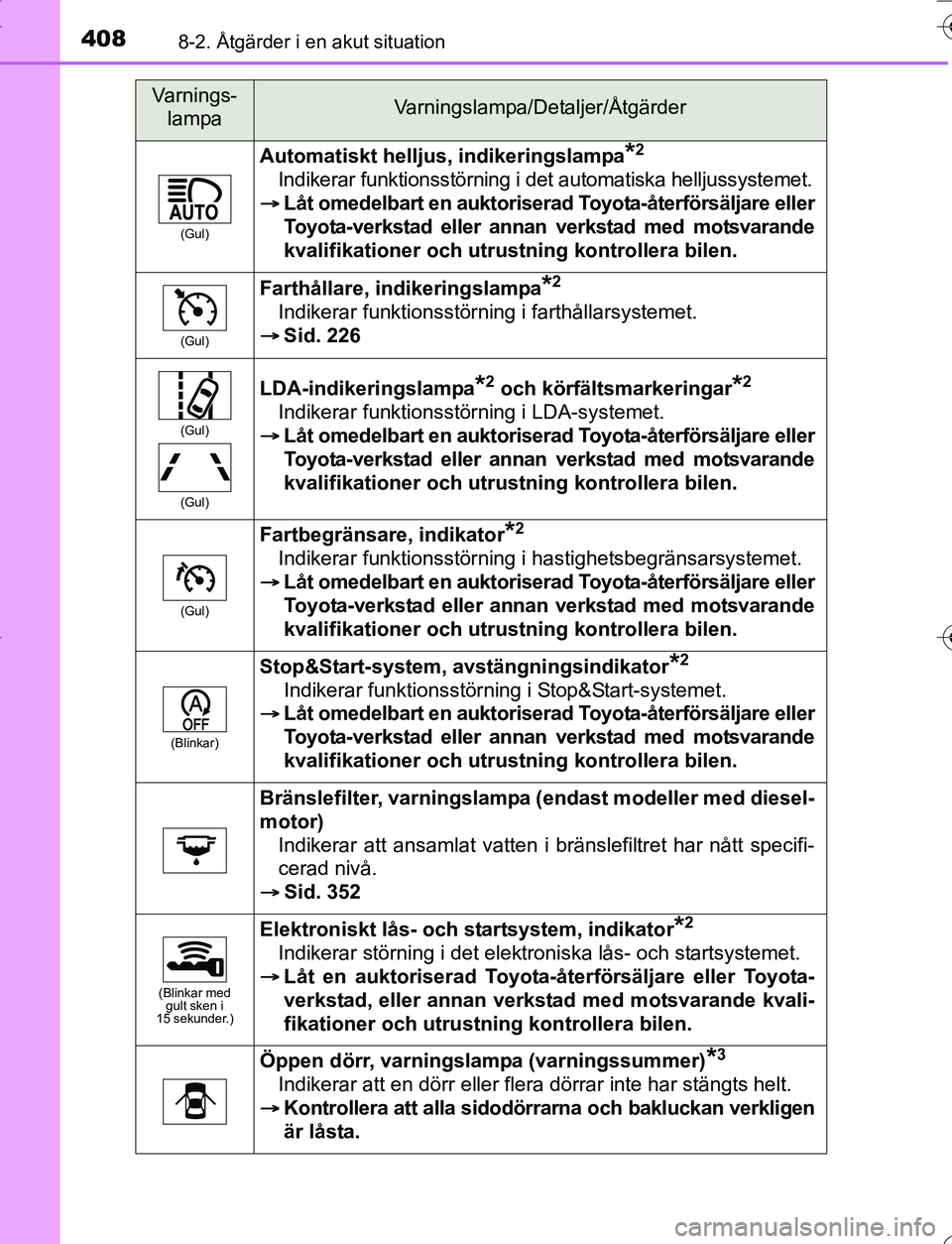 TOYOTA YARIS HATCHBACK 2016 Bruksanvisningar (in Swedish) 4088-2. Åtgärder i en akut situation
OM52G66SE
(Gul)
Automatiskt helljus, indikeringslampa*2
Indikerar funktionsstörning i det automatiska helljussystemet.
Låt omedelbart en au ktoriserad Toyo TOYOTA YARIS HATCHBACK 2016 Bruksanvisningar (in Swedish) 4088-2. Åtgärder i en akut situation
OM52G66SE
(Gul)
Automatiskt helljus, indikeringslampa*2
Indikerar funktionsstörning i det automatiska helljussystemet.
Låt omedelbart en au ktoriserad Toyo