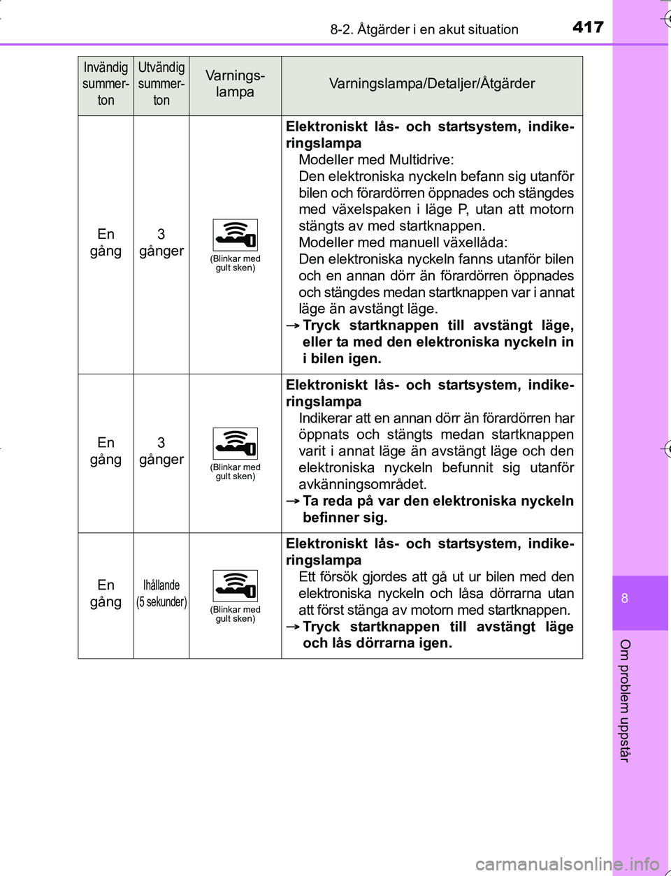 TOYOTA YARIS HATCHBACK 2016 Bruksanvisningar (in Swedish) 4178-2. Åtgärder i en akut situation
8
Om problem uppstår
OM52G66SE
En
gång3
gånger
(Blinkar med gult sken)
Elektroniskt lås- och startsystem, indike-
ringslampa
Modeller med Multidrive:
Den TOYOTA YARIS HATCHBACK 2016 Bruksanvisningar (in Swedish) 4178-2. Åtgärder i en akut situation
8
Om problem uppstår
OM52G66SE
En
gång3
gånger
(Blinkar med gult sken)
Elektroniskt lås- och startsystem, indike-
ringslampa
Modeller med Multidrive:
Den