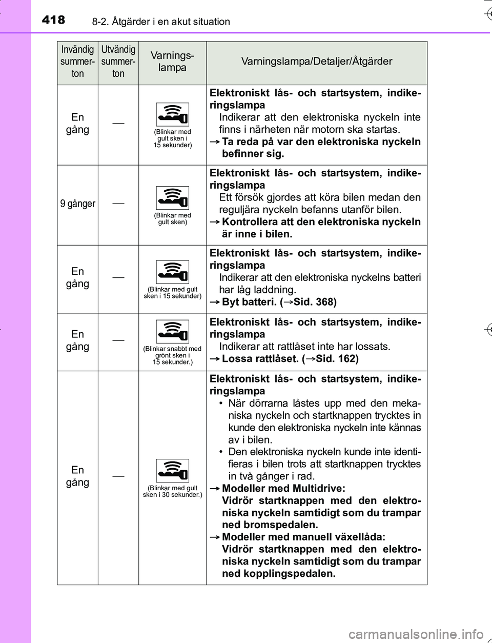 TOYOTA YARIS HATCHBACK 2016 Bruksanvisningar (in Swedish) 4188-2. Åtgärder i en akut situation
OM52G66SE
En
gång(Blinkar med gult sken i
15 sekunder)
Elektroniskt lås- och startsystem, indike-
ringslampa
Indikerar att den elektroniska nyckeln inte
TOYOTA YARIS HATCHBACK 2016 Bruksanvisningar (in Swedish) 4188-2. Åtgärder i en akut situation
OM52G66SE
En
gång(Blinkar med gult sken i
15 sekunder)
Elektroniskt lås- och startsystem, indike-
ringslampa
Indikerar att den elektroniska nyckeln inte