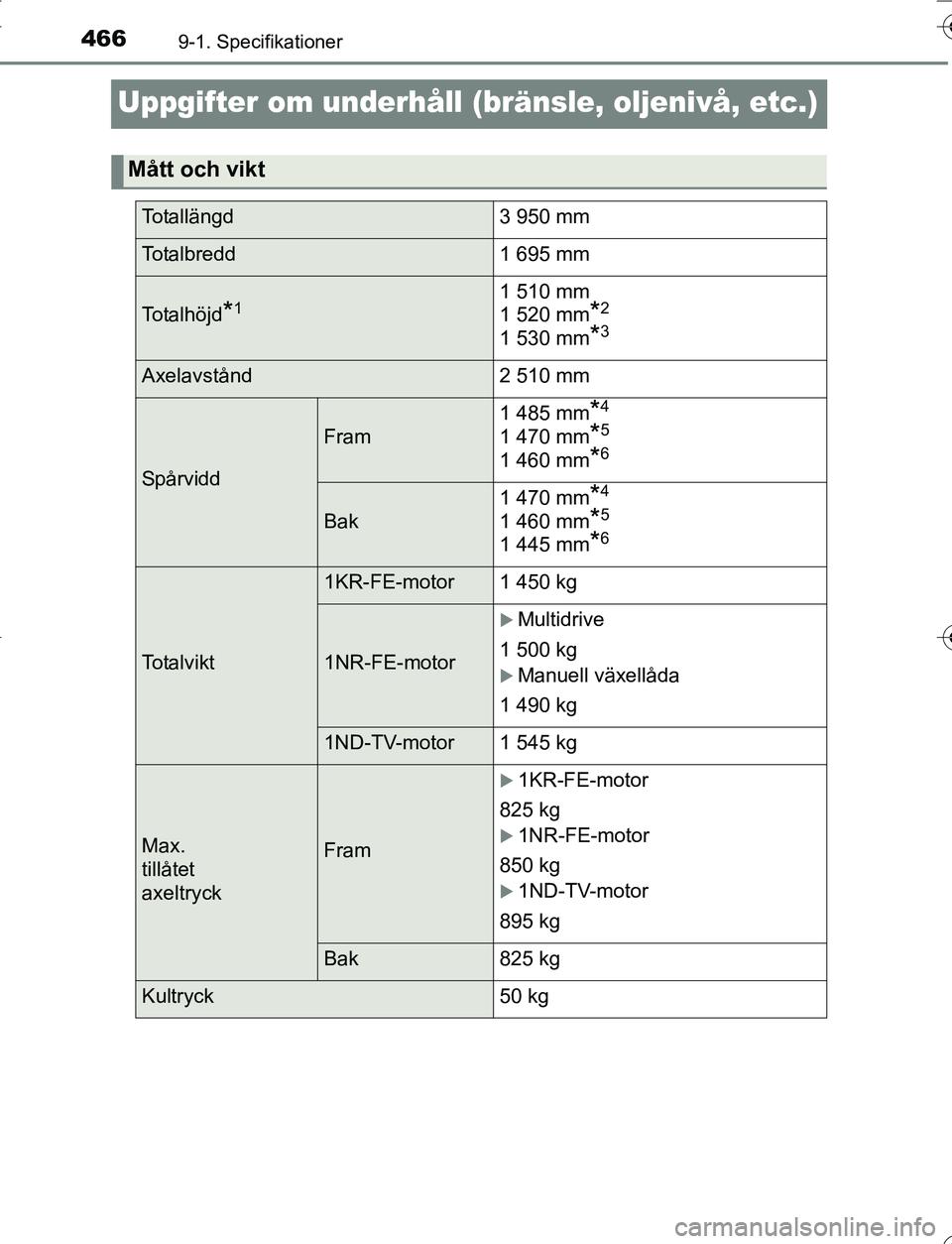 TOYOTA YARIS HATCHBACK 2016  Bruksanvisningar (in Swedish) 4669-1. Specifikationer
OM52G66SE
Uppgifter om underhåll (bränsle, oljenivå, etc.)
Mått och vikt
Totallängd3 950 mm
Totalbredd 1 695 mm
To t a l h ö j d*11 510 mm 
1 520 mm
*2
1 530 mm*3
Axelavs