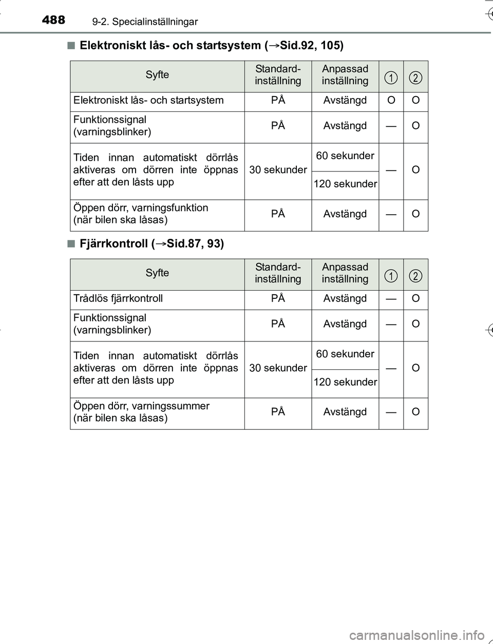 TOYOTA YARIS HATCHBACK 2016 Bruksanvisningar (in Swedish) 4889-2. Specialinställningar
OM52G66SEn
Elektroniskt lås- och startsystem (
Sid.92, 105)
nFjärrkontroll ( Sid.87, 93)
SyfteStandard-
inställningAnpassad
inställning
Elektroniskt lås- och TOYOTA YARIS HATCHBACK 2016 Bruksanvisningar (in Swedish) 4889-2. Specialinställningar
OM52G66SEn
Elektroniskt lås- och startsystem (
Sid.92, 105)
nFjärrkontroll ( Sid.87, 93)
SyfteStandard-
inställningAnpassad
inställning
Elektroniskt lås- och