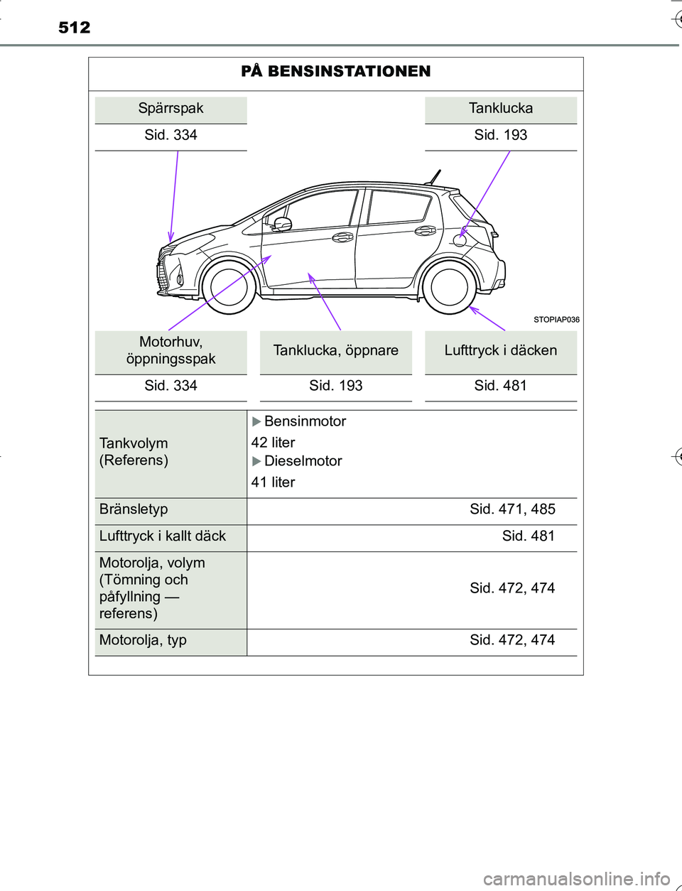 TOYOTA YARIS HATCHBACK 2016 Bruksanvisningar (in Swedish) 512
OM52G66SE
PÅ BENSINSTATIONEN
SpärrspakTanklucka
Sid. 334 Sid. 193
Motorhuv,
öppningsspakTanklucka, öppnareLufttryck i däcken
Sid. 334 Sid. 193 Sid. 481
Tankvolym
(Referens)
Bensinmotor
4 TOYOTA YARIS HATCHBACK 2016 Bruksanvisningar (in Swedish) 512
OM52G66SE
PÅ BENSINSTATIONEN
SpärrspakTanklucka
Sid. 334 Sid. 193
Motorhuv,
öppningsspakTanklucka, öppnareLufttryck i däcken
Sid. 334 Sid. 193 Sid. 481
Tankvolym
(Referens)
Bensinmotor
4