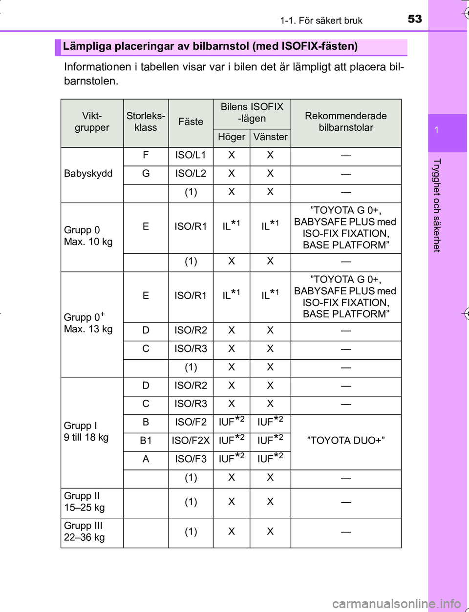 TOYOTA YARIS 2016  Bruksanvisningar (in Swedish) 531-1. För säkert bruk
1
Trygghet och säkerhet
OM52G66SE
Informationen i tabellen visar var i bilen det är lämpligt att placera bil-
barnstolen.
Lämpliga placeringar av bilbarnstol (med ISOFIX-f