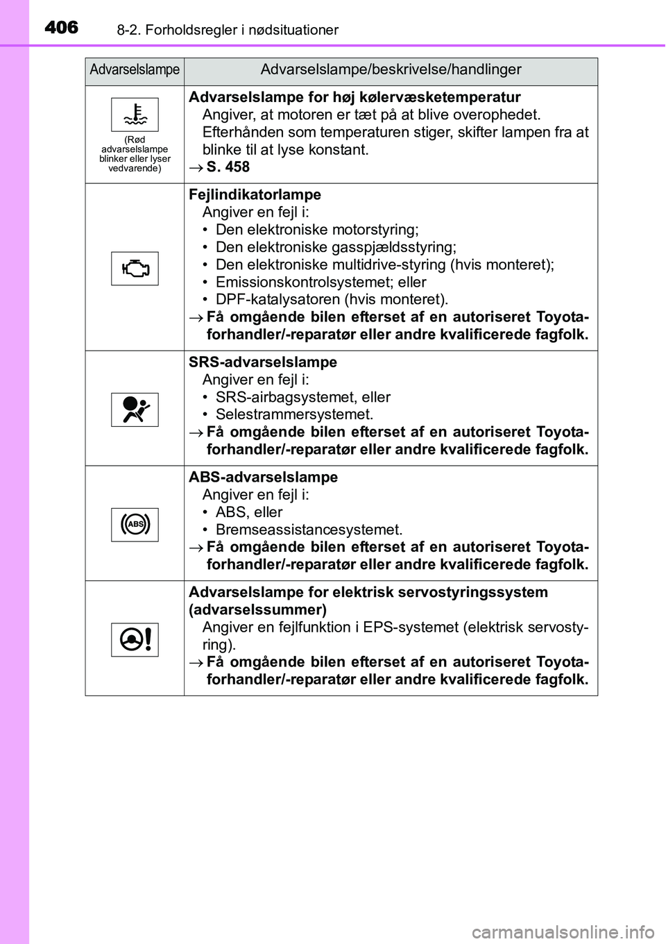 TOYOTA YARIS HATCHBACK 2014 Brugsanvisning (in Danish) 4068-2. Forholdsregler i nødsituationer
(Rød
advarselslampe
blinker eller lyser
vedvarende)
Advarselslampe for høj kølervæsketemperatur
Angiver, at motoren er tæt på at blive overophedet.
Ef TOYOTA YARIS HATCHBACK 2014 Brugsanvisning (in Danish) 4068-2. Forholdsregler i nødsituationer
(Rød
advarselslampe
blinker eller lyser
vedvarende)
Advarselslampe for høj kølervæsketemperatur
Angiver, at motoren er tæt på at blive overophedet.
Ef