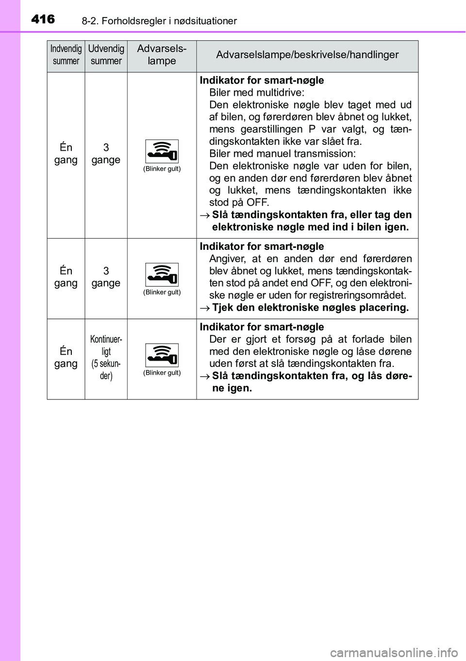 TOYOTA YARIS HATCHBACK 2014 Brugsanvisning (in Danish) 4168-2. Forholdsregler i nødsituationer
Én
gang3
gange
(Blinker gult)
Indikator for smart-nøgle
Biler med multidrive:
Den elektroniske nøgle blev taget med ud
af bilen, og førerdøren blev åb TOYOTA YARIS HATCHBACK 2014 Brugsanvisning (in Danish) 4168-2. Forholdsregler i nødsituationer
Én
gang3
gange
(Blinker gult)
Indikator for smart-nøgle
Biler med multidrive:
Den elektroniske nøgle blev taget med ud
af bilen, og førerdøren blev åb