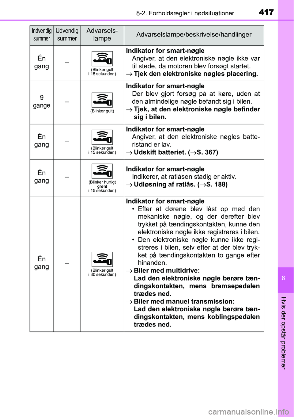 TOYOTA YARIS HATCHBACK 2014 Brugsanvisning (in Danish) 4178-2. Forholdsregler i nødsituationer
8
Hvis der opstår problemer
Én
gang–(Blinker gult
i 15 sekunder.)
Indikator for smart-nøgle
Angiver, at den elektroniske nøgle ikke var
til stede, da m TOYOTA YARIS HATCHBACK 2014 Brugsanvisning (in Danish) 4178-2. Forholdsregler i nødsituationer
8
Hvis der opstår problemer
Én
gang–(Blinker gult
i 15 sekunder.)
Indikator for smart-nøgle
Angiver, at den elektroniske nøgle ikke var
til stede, da m