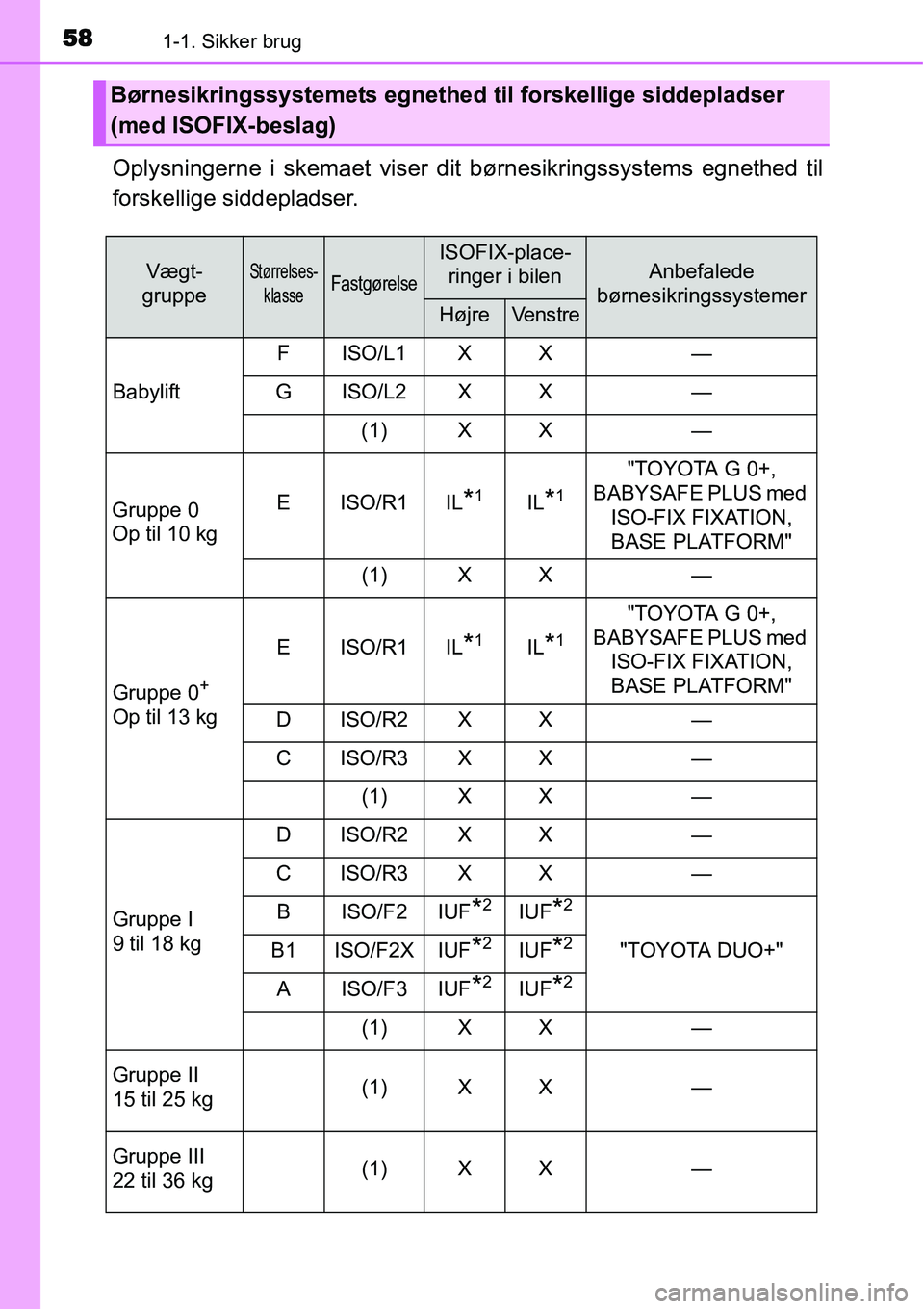 TOYOTA YARIS HATCHBACK 2014  Brugsanvisning (in Danish) 581-1. Sikker brug
Oplysningerne i skemaet viser dit børnesikringssystems egnethed til
forskellige siddepladser.
Børnesikringssystemets egnethed til forskellige siddepladser 
(med ISOFIX-beslag)
Væ