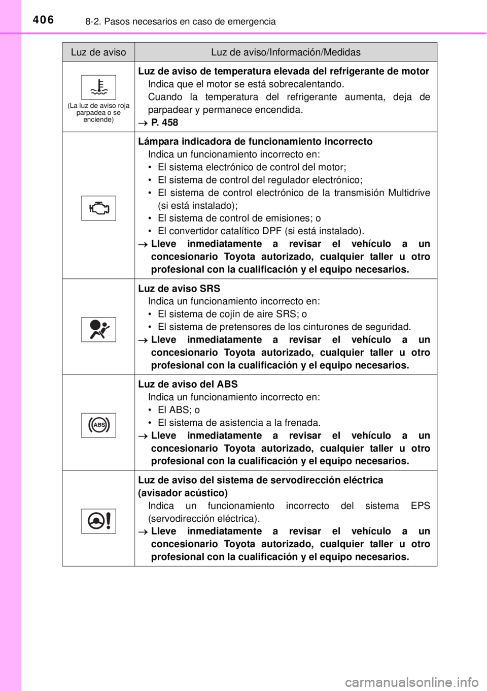 TOYOTA YARIS 2014 Manual del propietario (in Spanish) 4068-2. Pasos necesarios en caso de emergencia
(La luz de aviso roja
parpadea o se
enciende)
Luz de aviso de temperatura elevada del refrigerante de motor
Indica que el motor se está sobrecalentand TOYOTA YARIS 2014 Manual del propietario (in Spanish) 4068-2. Pasos necesarios en caso de emergencia
(La luz de aviso roja
parpadea o se
enciende)
Luz de aviso de temperatura elevada del refrigerante de motor
Indica que el motor se está sobrecalentand