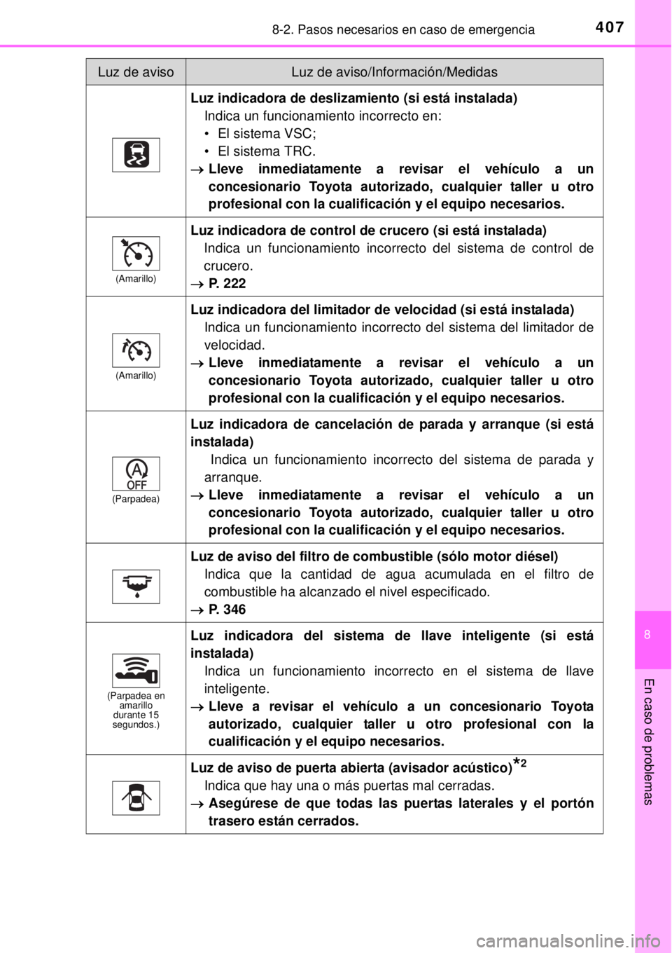 TOYOTA YARIS 2014 Manual del propietario (in Spanish) 4078-2. Pasos necesarios en caso de emergencia
8
En caso de problemas
Luz indicadora de deslizamiento (si está instalada)
Indica un funcionamiento incorrecto en:
• El sistema VSC;
• El sistema TR TOYOTA YARIS 2014 Manual del propietario (in Spanish) 4078-2. Pasos necesarios en caso de emergencia
8
En caso de problemas
Luz indicadora de deslizamiento (si está instalada)
Indica un funcionamiento incorrecto en:
• El sistema VSC;
• El sistema TR