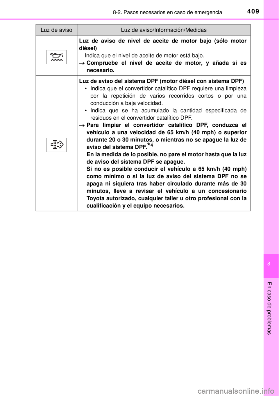 TOYOTA YARIS 2014 Manual del propietario (in Spanish) 4098-2. Pasos necesarios en caso de emergencia
8
En caso de problemas
Luz de aviso de nivel de aceite de motor bajo (sólo motor
diésel)
Indica que el nivel de aceite de motor está bajo.
Comprueb TOYOTA YARIS 2014 Manual del propietario (in Spanish) 4098-2. Pasos necesarios en caso de emergencia
8
En caso de problemas
Luz de aviso de nivel de aceite de motor bajo (sólo motor
diésel)
Indica que el nivel de aceite de motor está bajo.
Comprueb