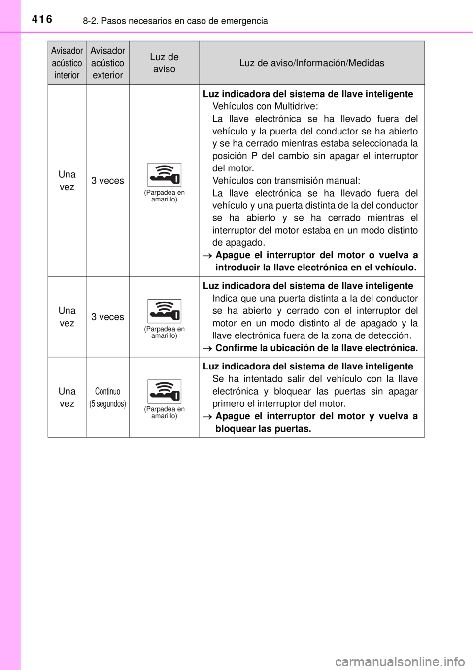 TOYOTA YARIS 2014 Manual del propietario (in Spanish) 4168-2. Pasos necesarios en caso de emergencia
Una
vez3 veces(Parpadea en
amarillo)
Luz indicadora del sistema de llave inteligente
Vehículos con Multidrive:
La llave electrónica se ha llevado fu TOYOTA YARIS 2014 Manual del propietario (in Spanish) 4168-2. Pasos necesarios en caso de emergencia
Una
vez3 veces(Parpadea en
amarillo)
Luz indicadora del sistema de llave inteligente
Vehículos con Multidrive:
La llave electrónica se ha llevado fu