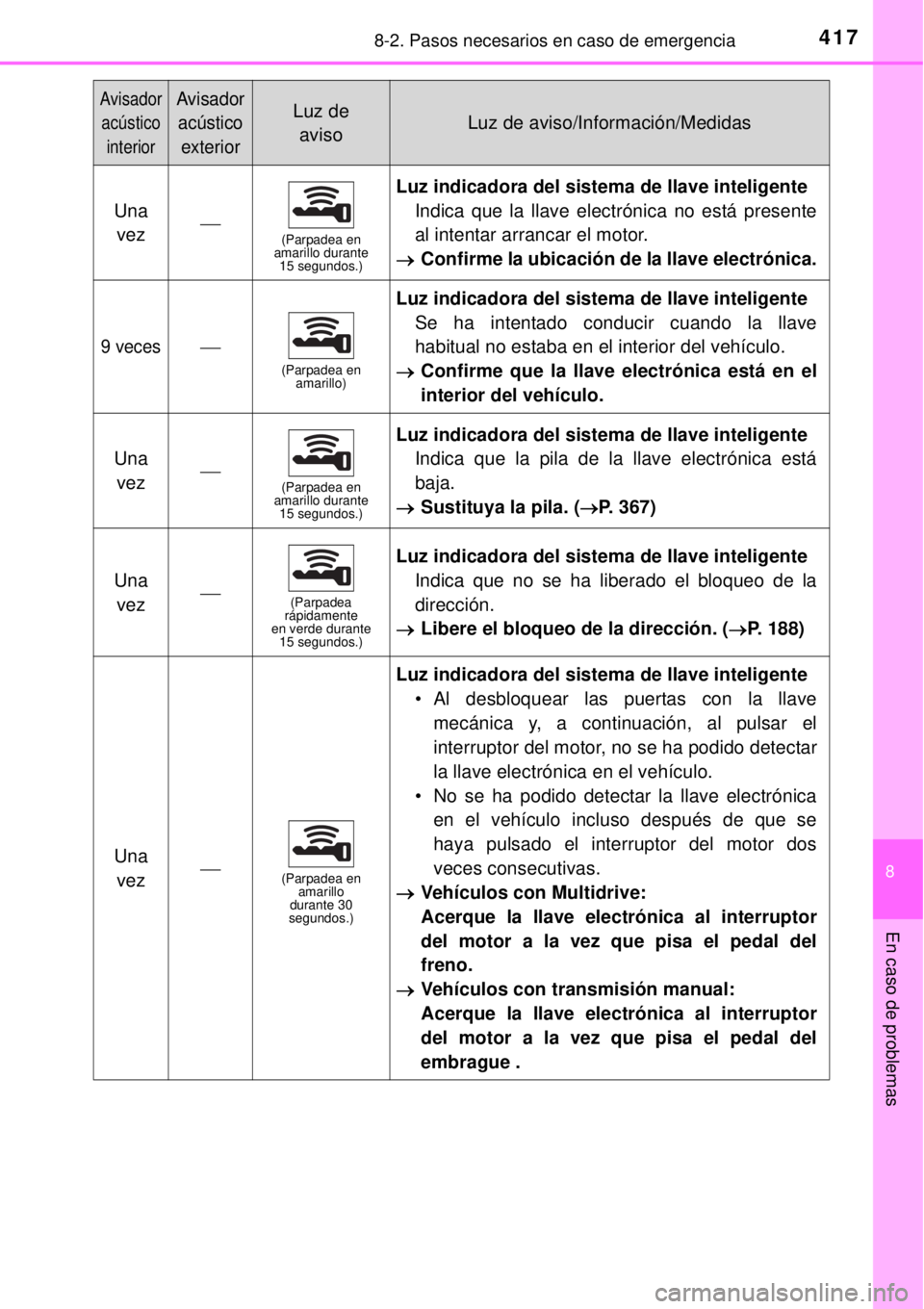 TOYOTA YARIS 2014 Manual del propietario (in Spanish) 4178-2. Pasos necesarios en caso de emergencia
8
En caso de problemas
Una
vez(Parpadea en
amarillo durante
15 segundos.)
Luz indicadora del sistema de llave inteligente
Indica que la llave elect TOYOTA YARIS 2014 Manual del propietario (in Spanish) 4178-2. Pasos necesarios en caso de emergencia
8
En caso de problemas
Una
vez(Parpadea en
amarillo durante
15 segundos.)
Luz indicadora del sistema de llave inteligente
Indica que la llave elect