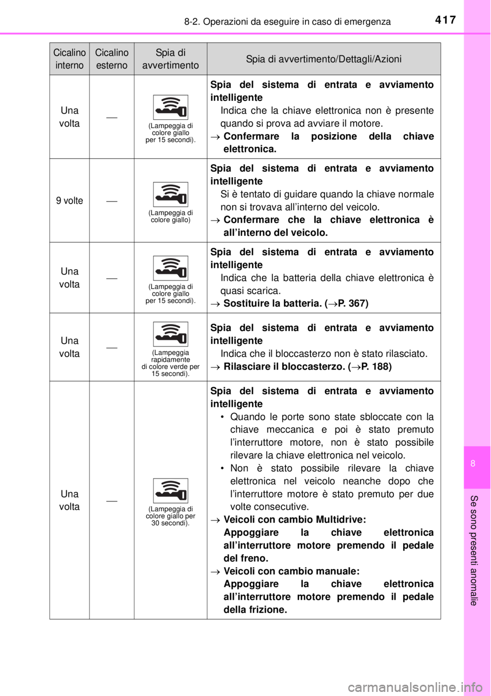 TOYOTA YARIS 2014 Manuale duso (in Italian) 4178-2. Operazioni da eseguire in caso di emergenza
8
Se sono presenti anomalie
Una
volta(Lampeggia di
colore giallo
per 15 secondi).
Spia del sistema di entrata e avviamento
intelligente
Indica TOYOTA YARIS 2014 Manuale duso (in Italian) 4178-2. Operazioni da eseguire in caso di emergenza
8
Se sono presenti anomalie
Una
volta(Lampeggia di
colore giallo
per 15 secondi).
Spia del sistema di entrata e avviamento
intelligente
Indica