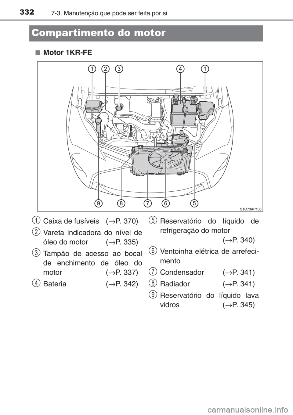TOYOTA YARIS 2014  Manual de utilização (in Portuguese) 3327-3. Manutenção que pode ser feita por si
Compartimento do motor
■Motor 1KR-FE
Caixa de fusíveis  (→P. 370)
Vareta indicadora do nível de
óleo do motor (→P. 335)
Tampão de acesso ao boc
